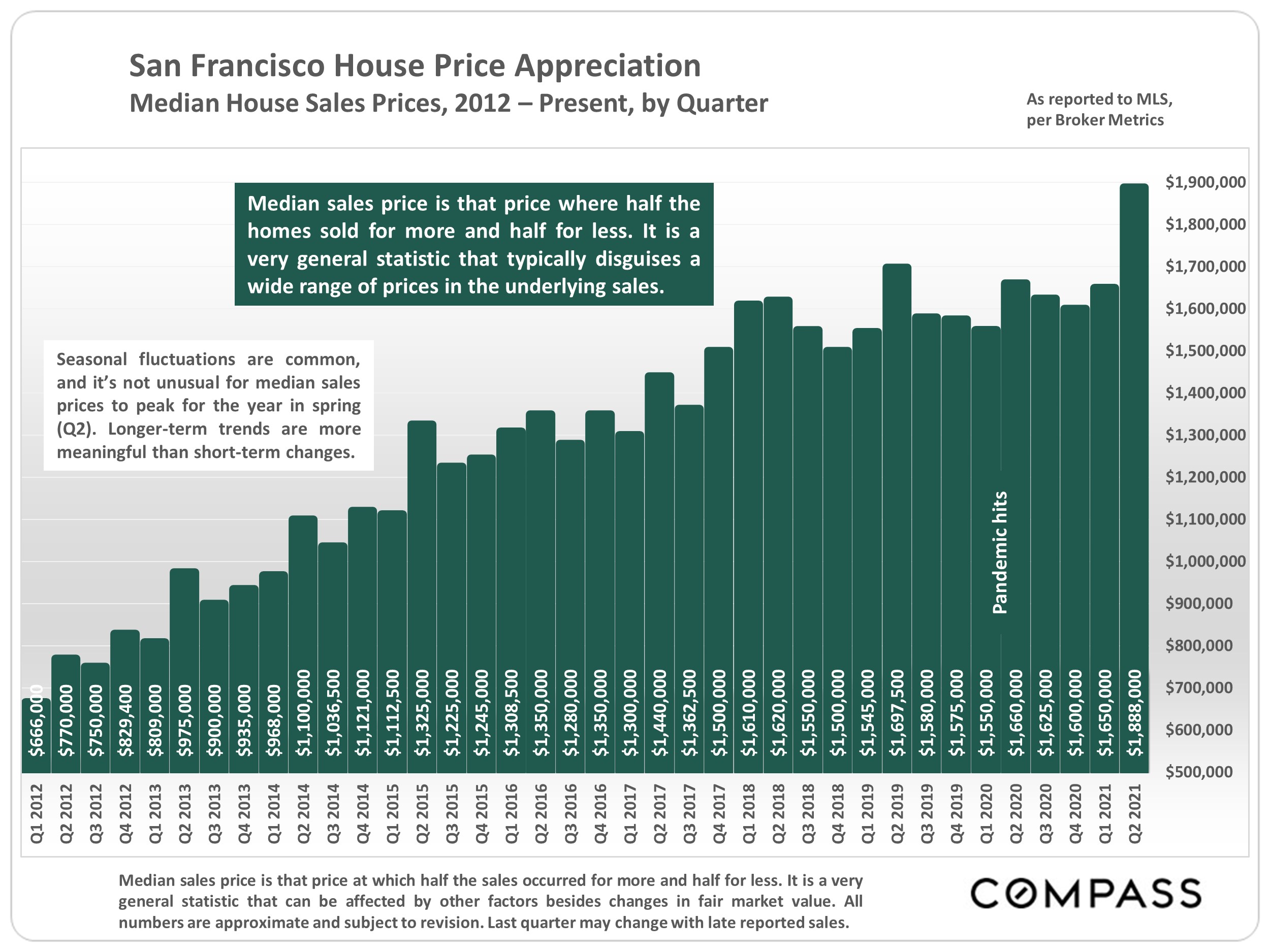 Graph of San Francisco House Price Appreciation from 20120 to Present