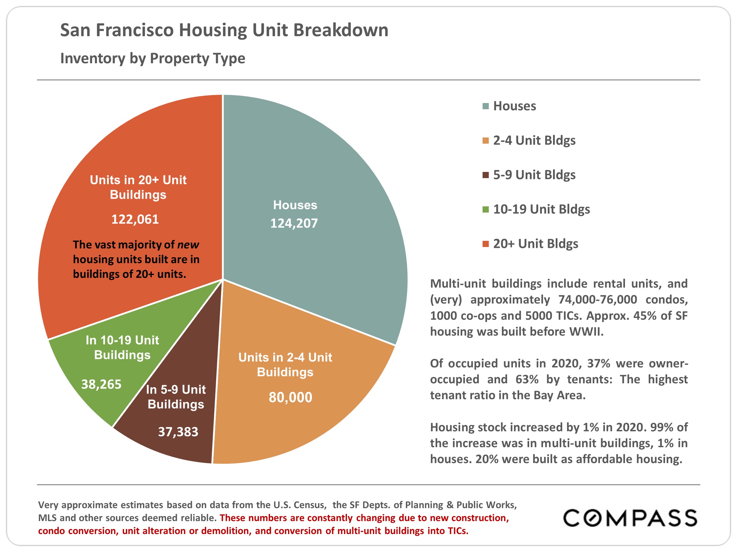 Chart showing the San Francisco Housing Unit Breakdown, Inventory by Property Type