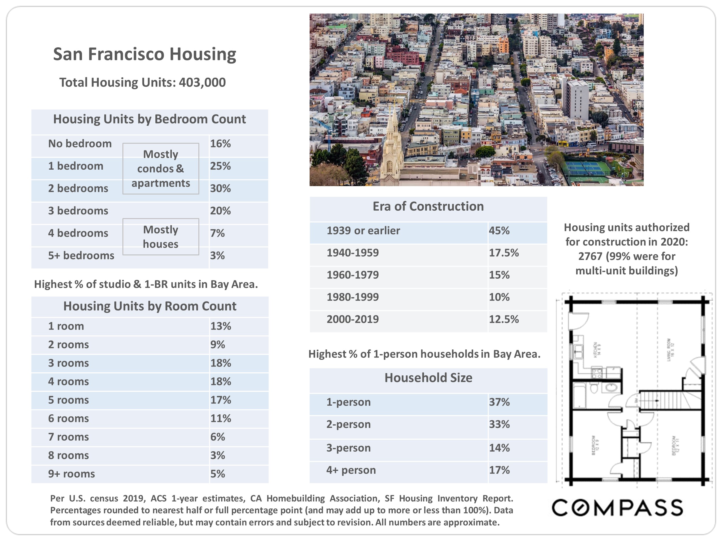 Data showing San Francisco Housing units by bedroom count, room count, era of construction, household size