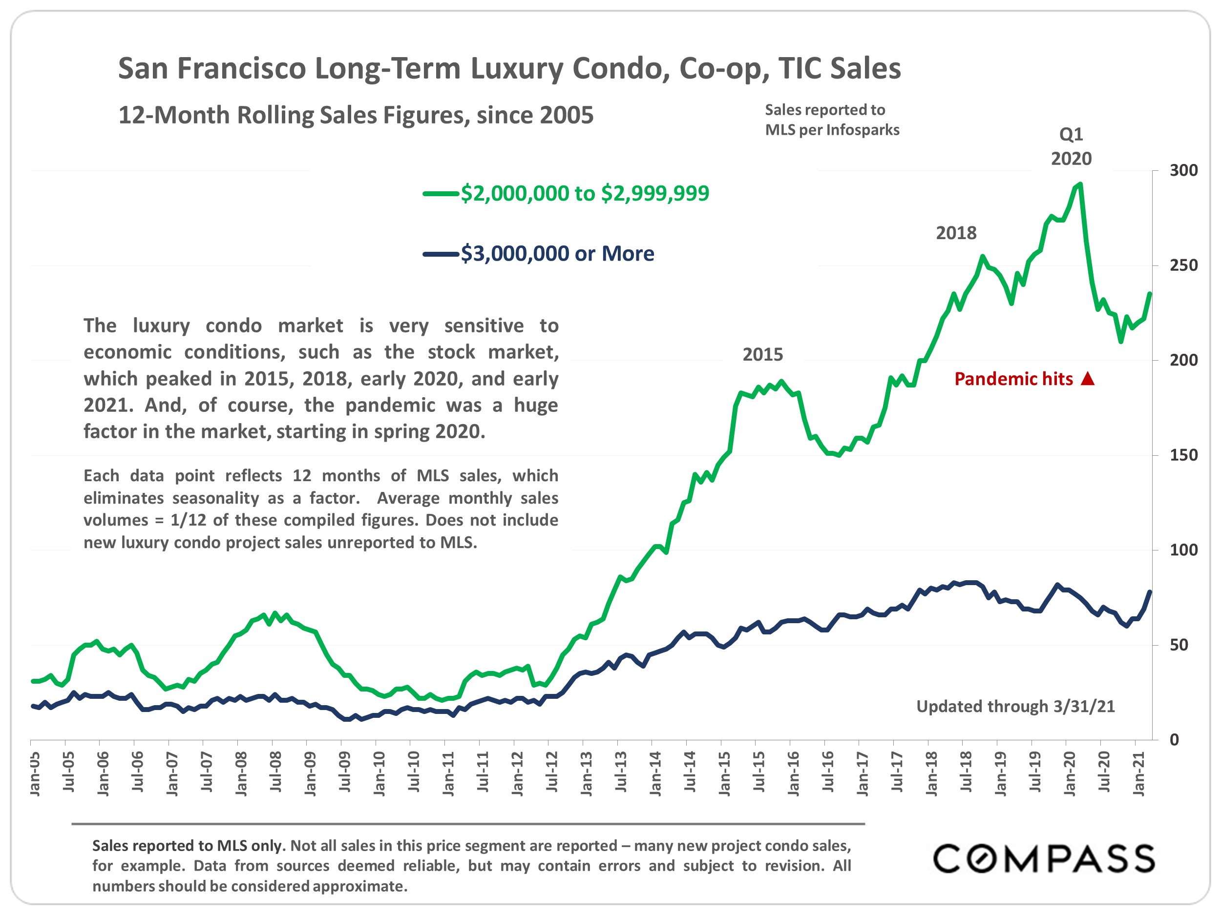 Chart showing the San Francisco Long-Term Luxury Condo, Co-op, TIC Sales, 12-Month Rolling Sales Figures, since 2005