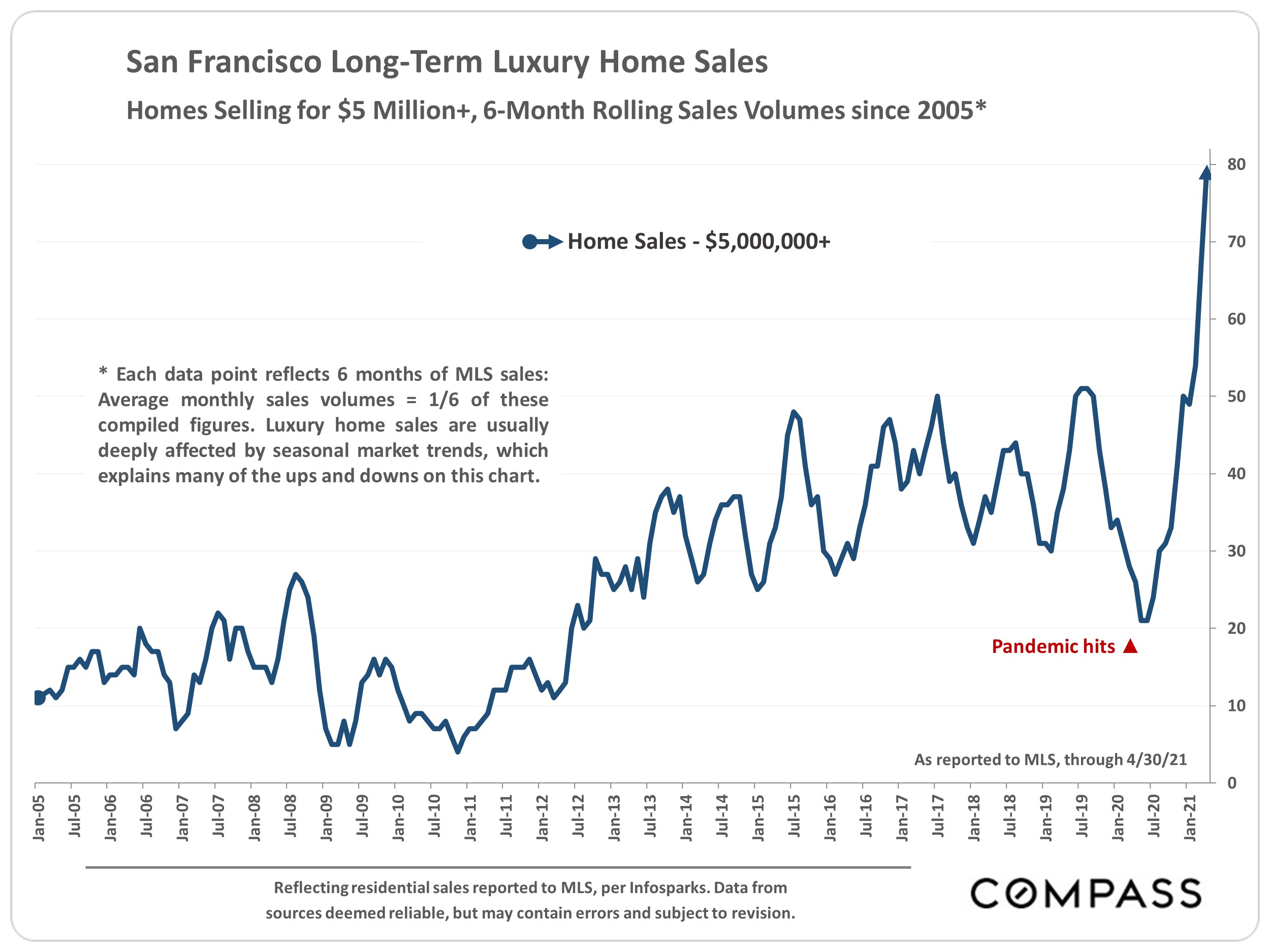 Chart showing the San Francisco Long-Term Luxury Home Sales, Homes Selling for $5 Million+, 6-Month Rolling Sales Volumes since 2005
