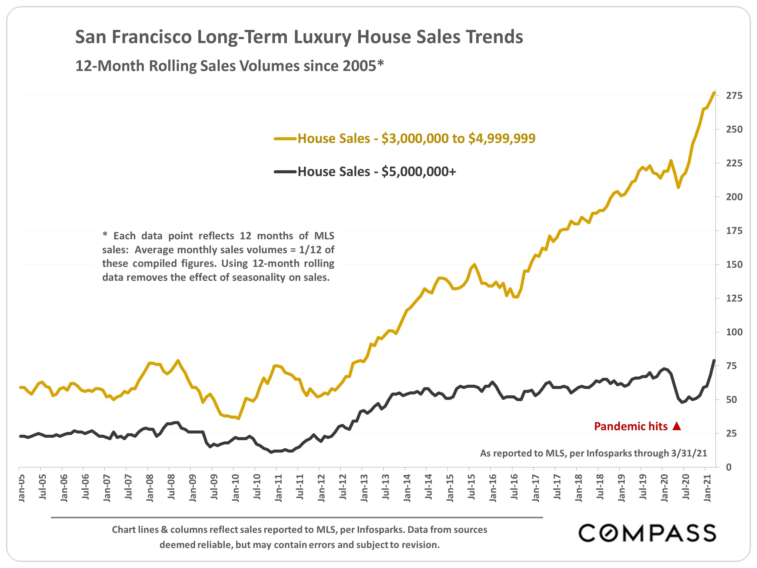 Chart showing the San Francisco Long-Term Luxury House Sales Trends, 12-Month Rolling Sales Volumes since 2005