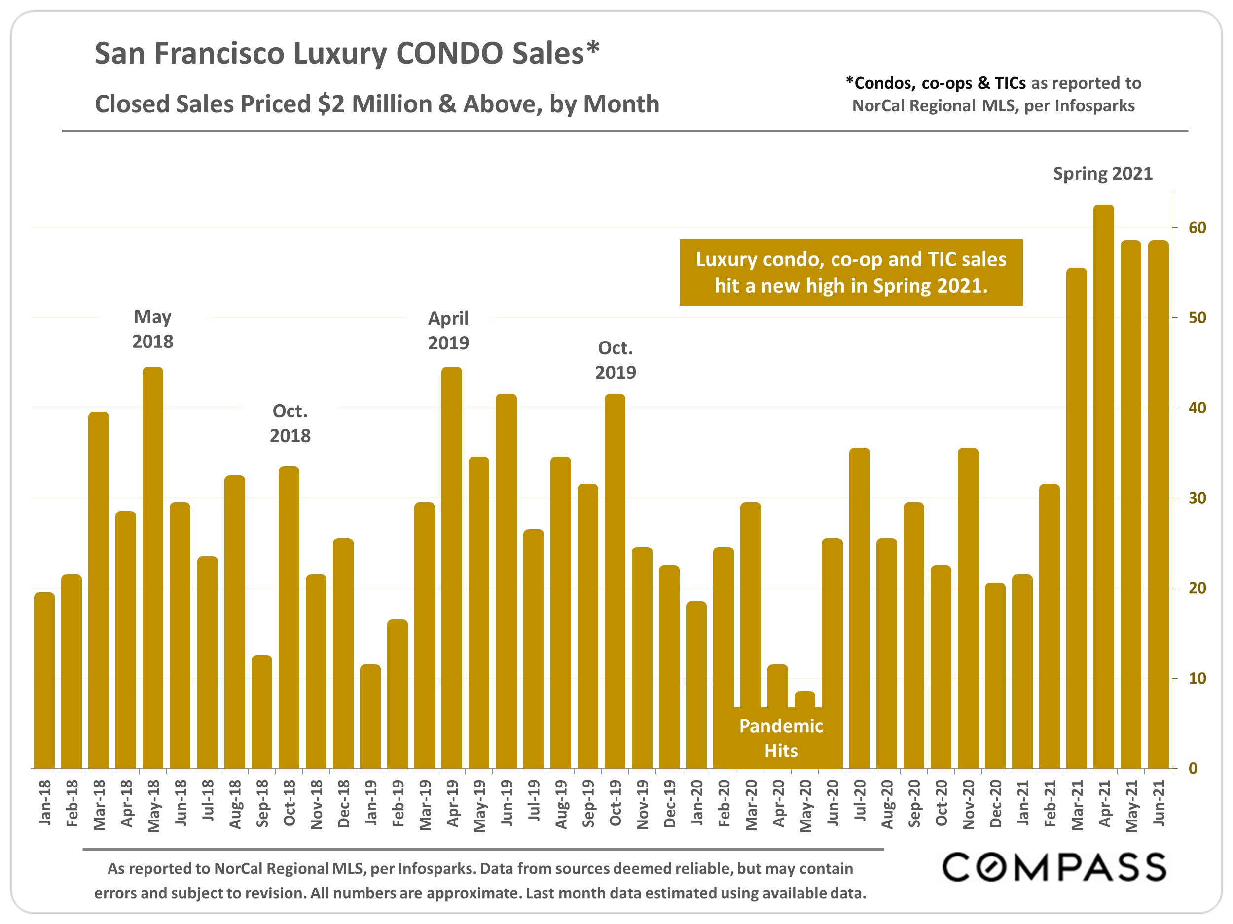 Graph showing San Francisco Luxury Condo Sales, Closed Sales priced at $2M and above, by month, from Jan 2018 to Jun 2021