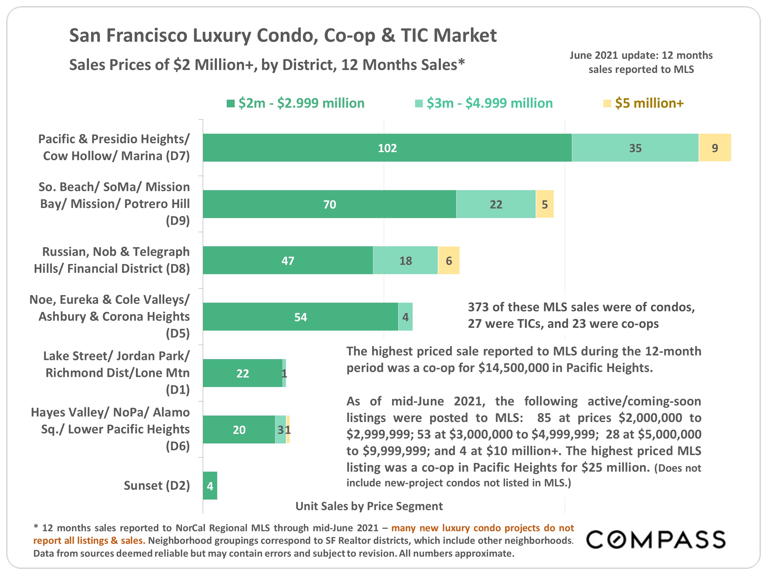 Graph showing San Francisco Luxury Condo, Co-op and TIC Market with Sales Price of $2M+, by district, 12 months sales until Jun 2021