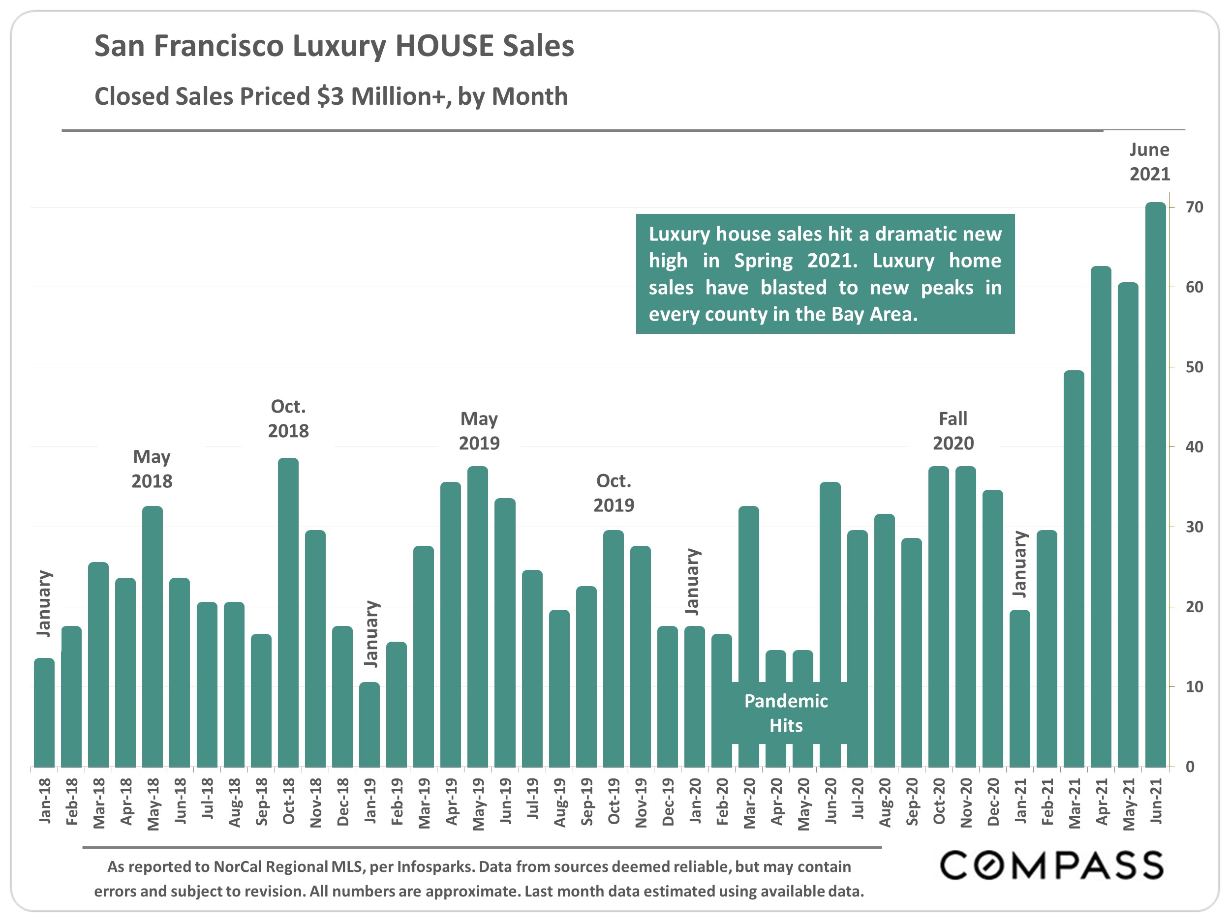 Graph showing San Francisco Luxury House Sales, Closed Sales Priced $3 Million+, by month, from Jan 2018 to Jun 2021
