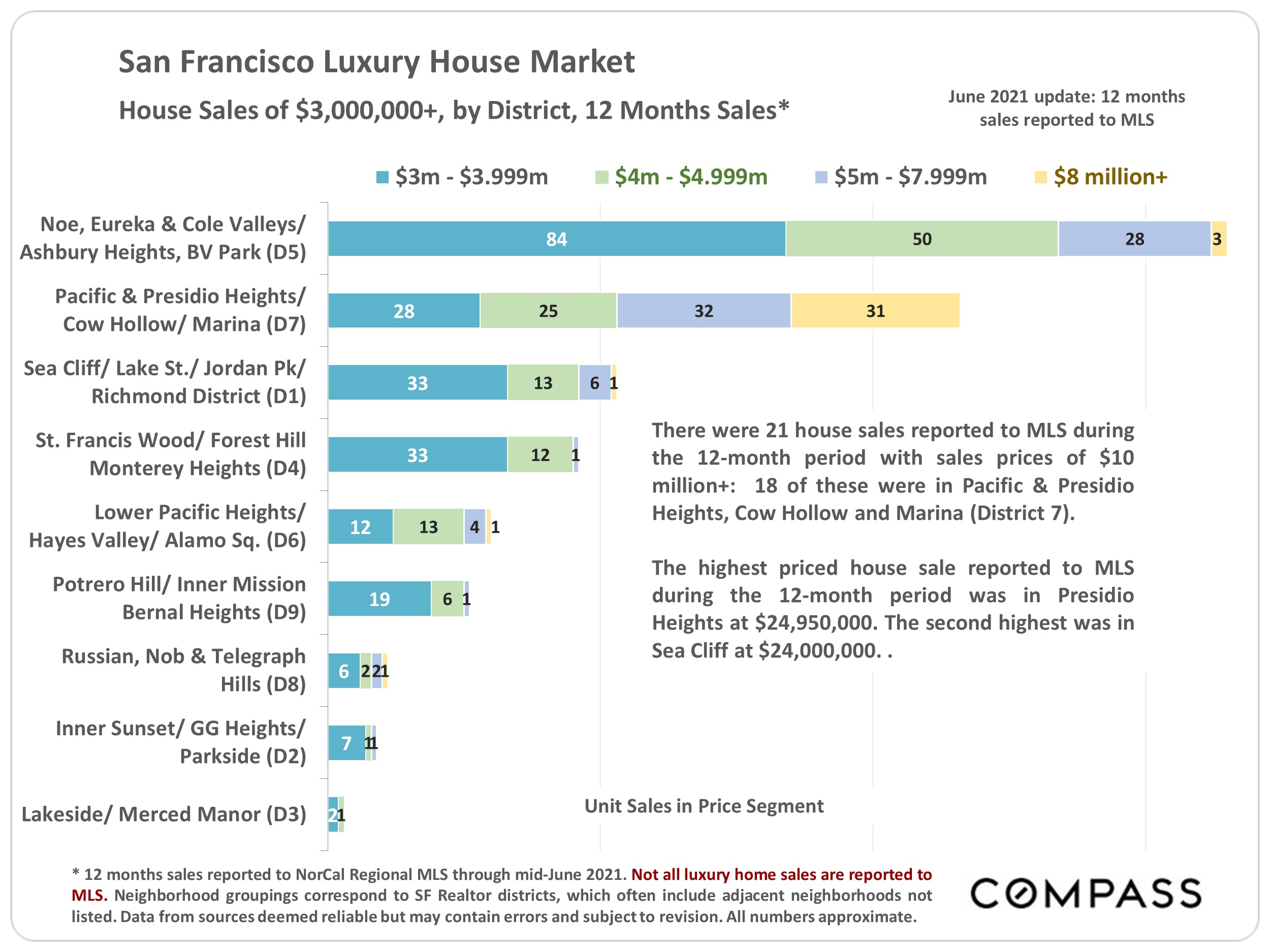 Graph showing San Francisco Luxury House Market with House sales of $3M+, by district over a 12-month period.