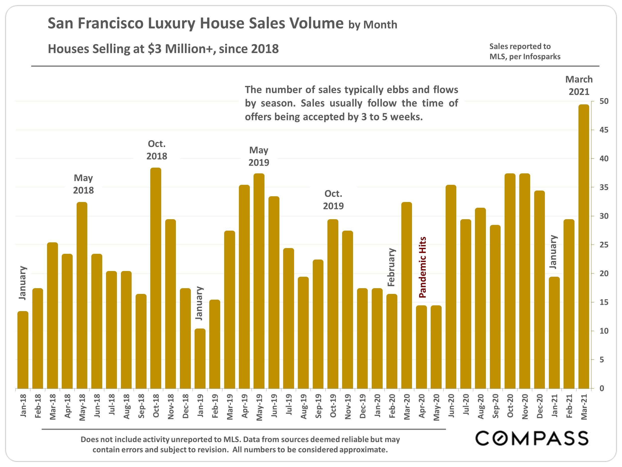 Chart showing the San Francisco Luxury House Sales Volume by Month, Houses Selling at $3M+, since 2018