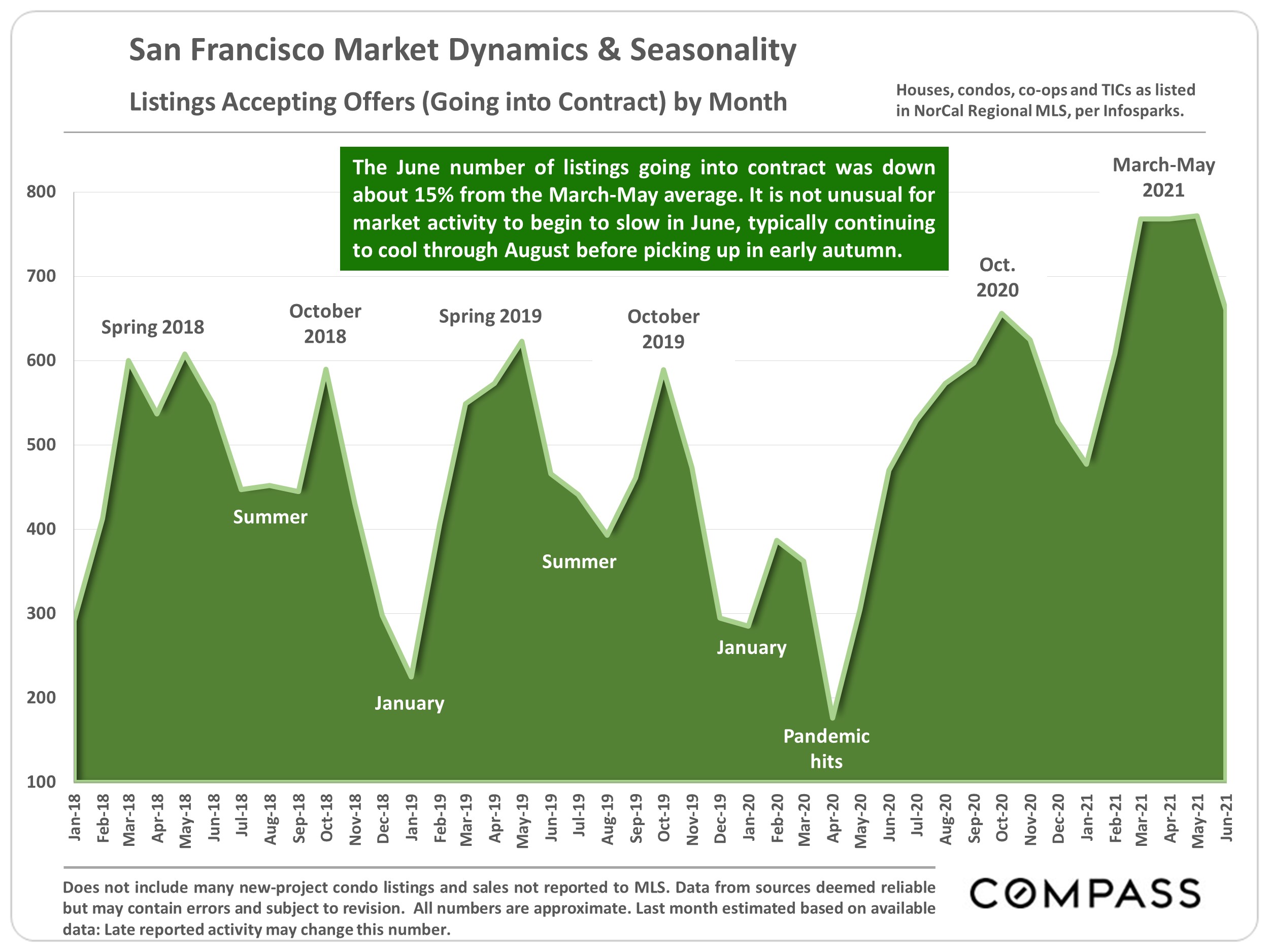 Graph of Listing accepting Offers by month, houses/condos/co-ops/TICs, from Jan 2018 - Jun 2021, San Francisco Market Dynamics and Seasonability