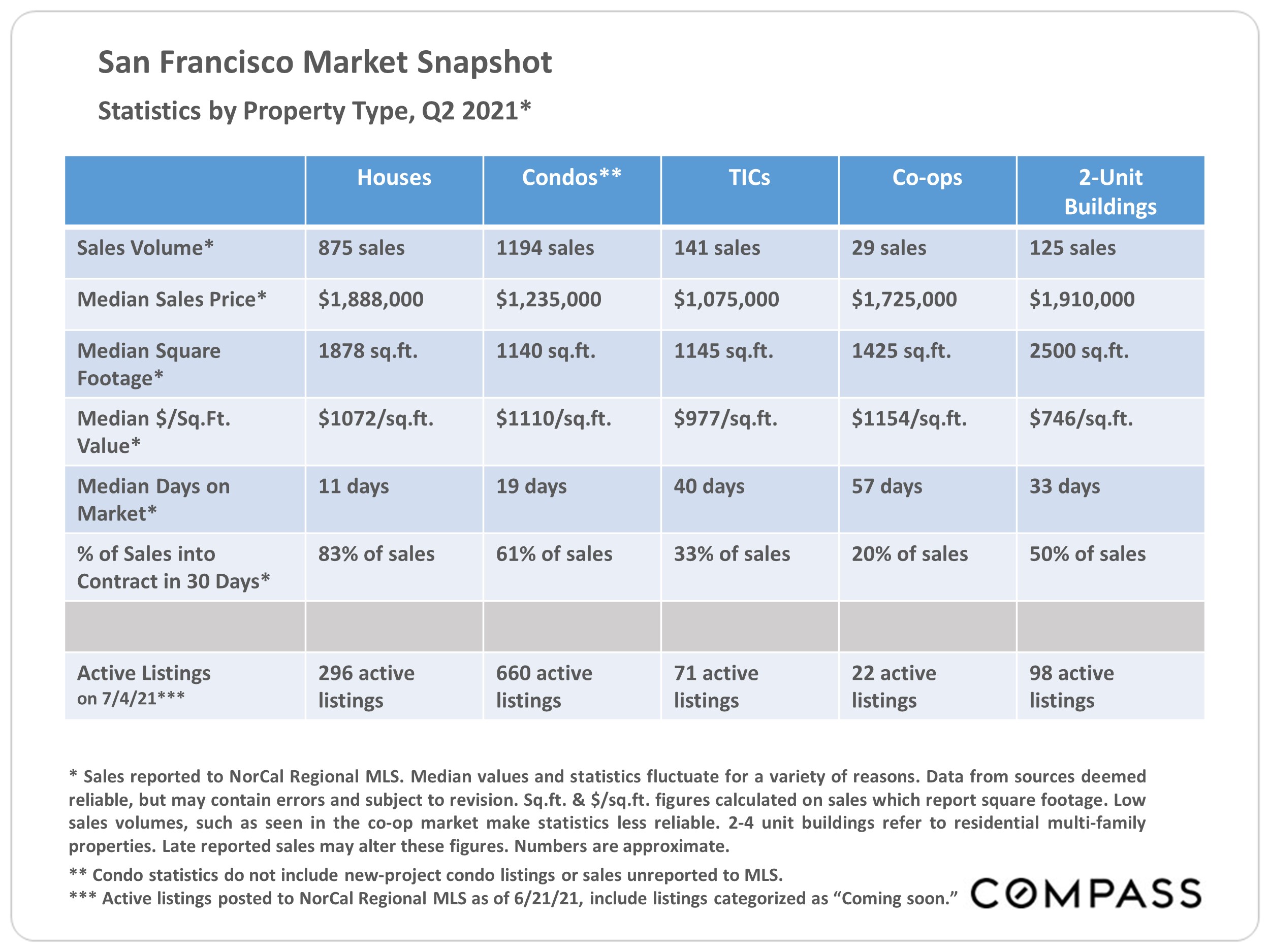 A table of statistics by property type for Q2 2021; San Francisco Market Snapshot