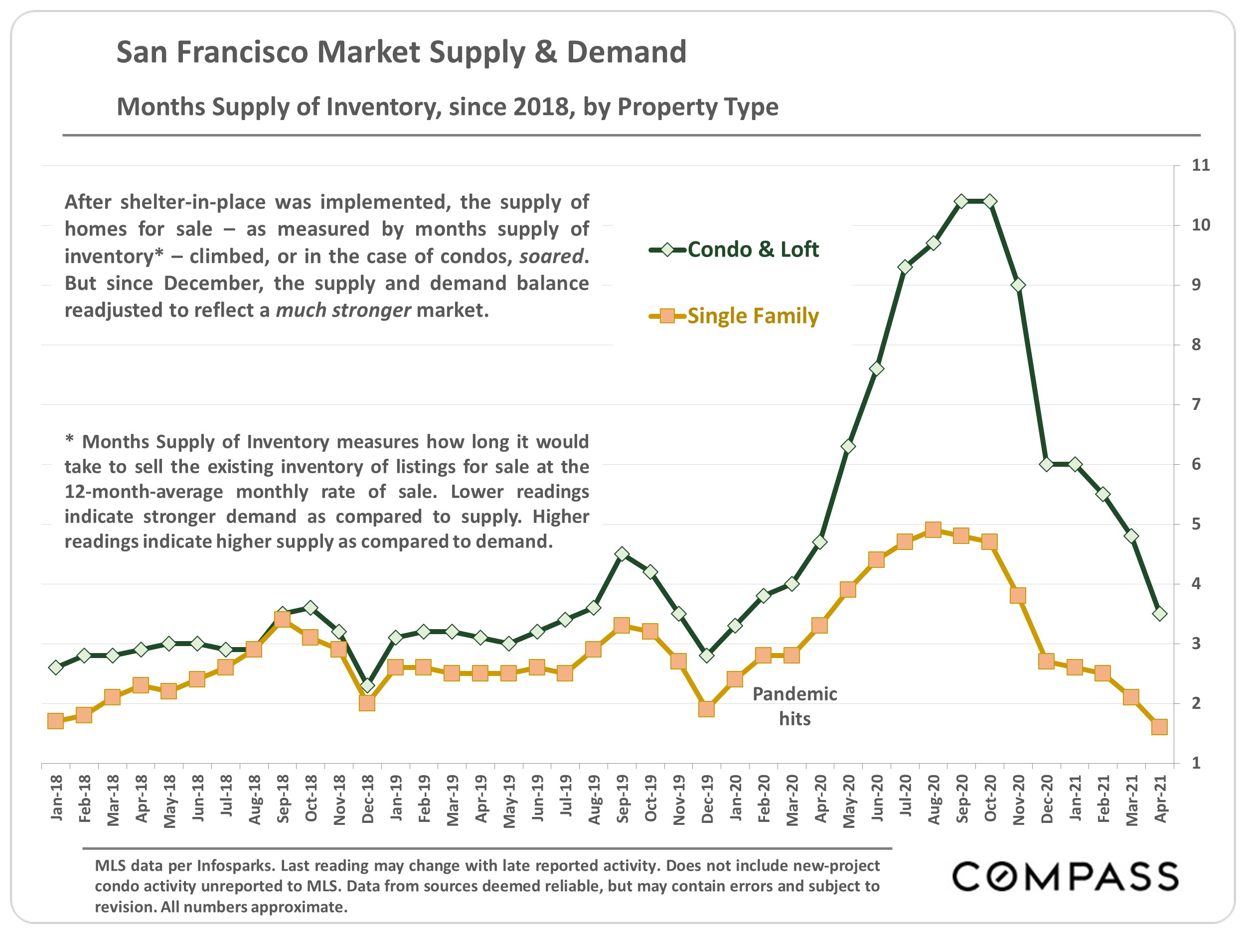Chart showing the San Francisco Market Supply & Demand, Months supply of Inventory, since 2018, by Property Type