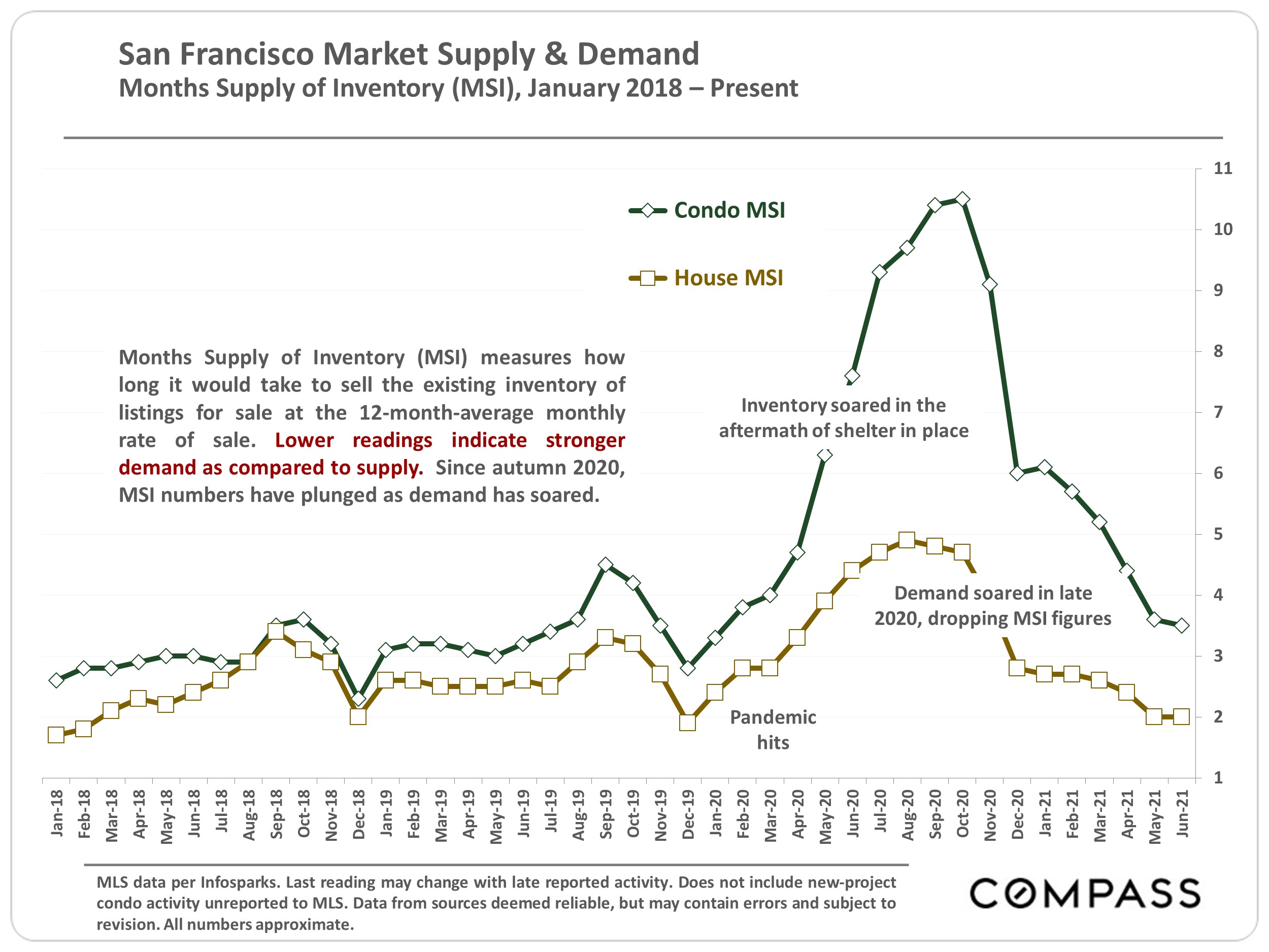 Graph showing the months supply of inventory (MSI) for House and Condo, from Jan 2018 to Jun 2021, San Francisco Market Supply and Demand