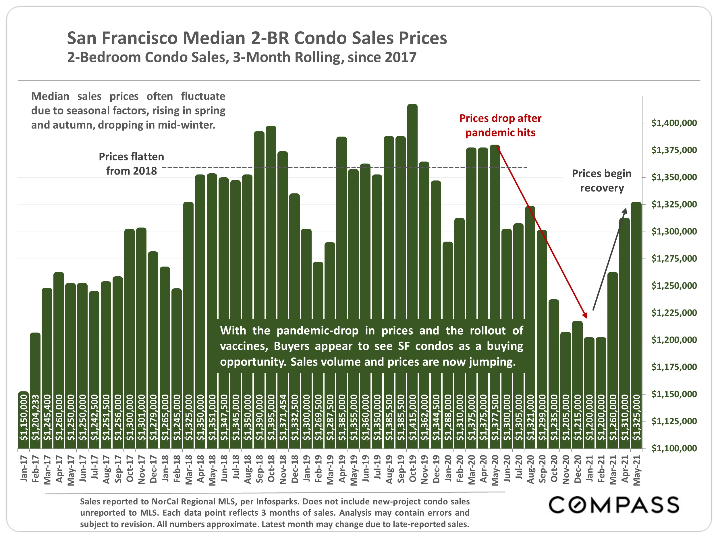 Chart showing the San Francisco Median 2-BR Condo Sales Prices, 2-0Bedroom Condo sales, 3-Month Rolling, since 2017