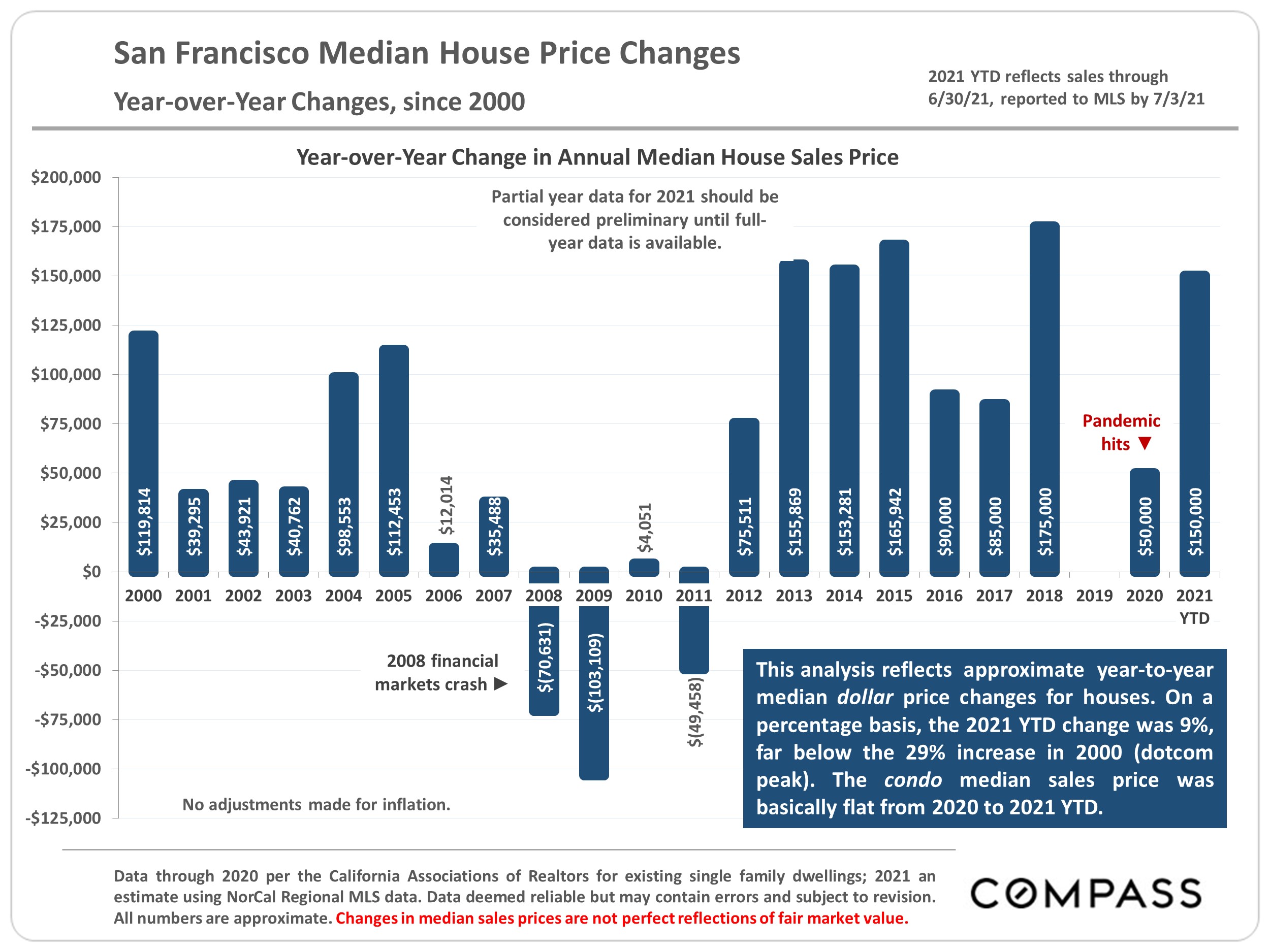 Year over Year Change in Annual Median House Sales Price since 2000