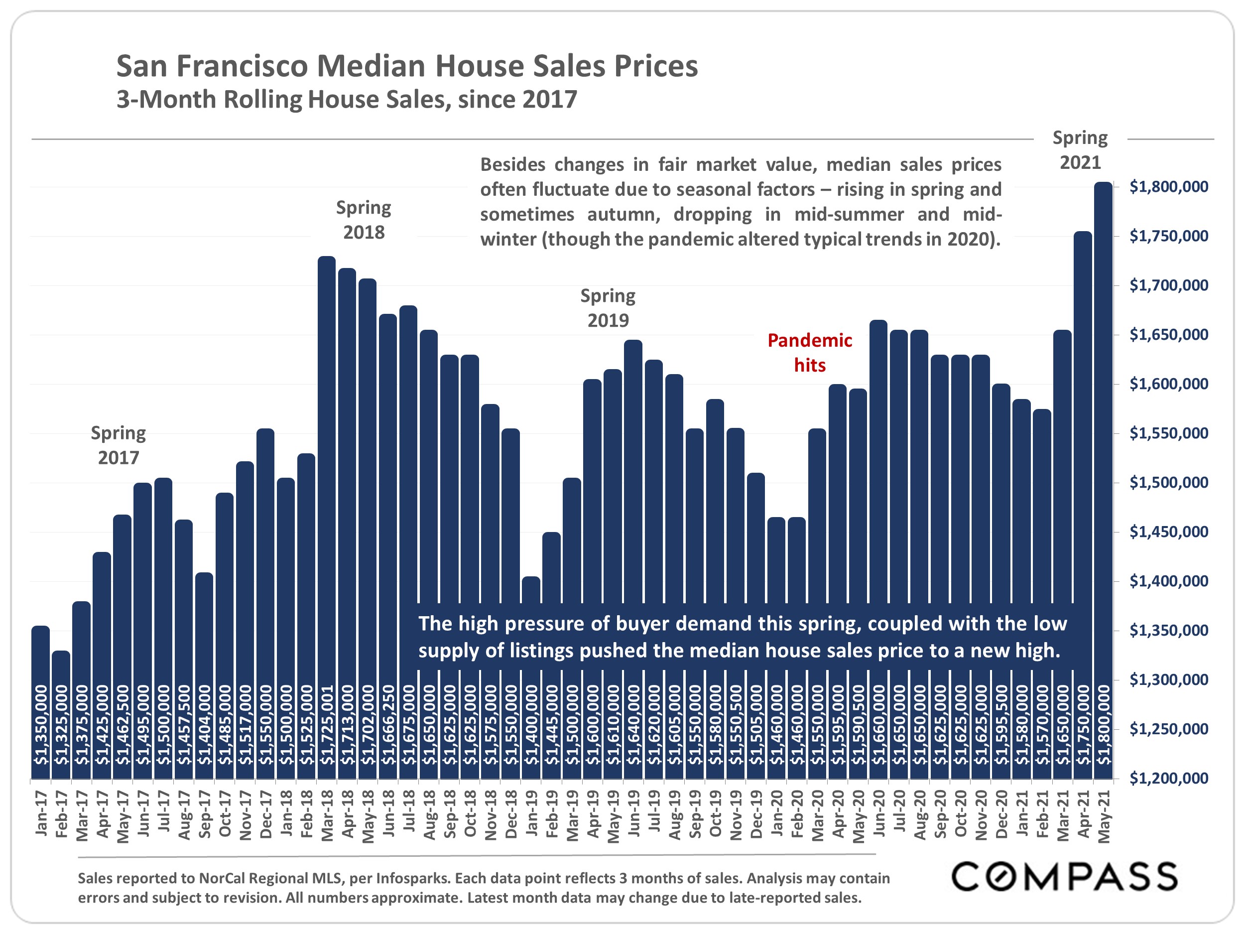 Chart showing theSan Francisco Median House Sales Prices, 3-Month Rolling House Sales, since 2017