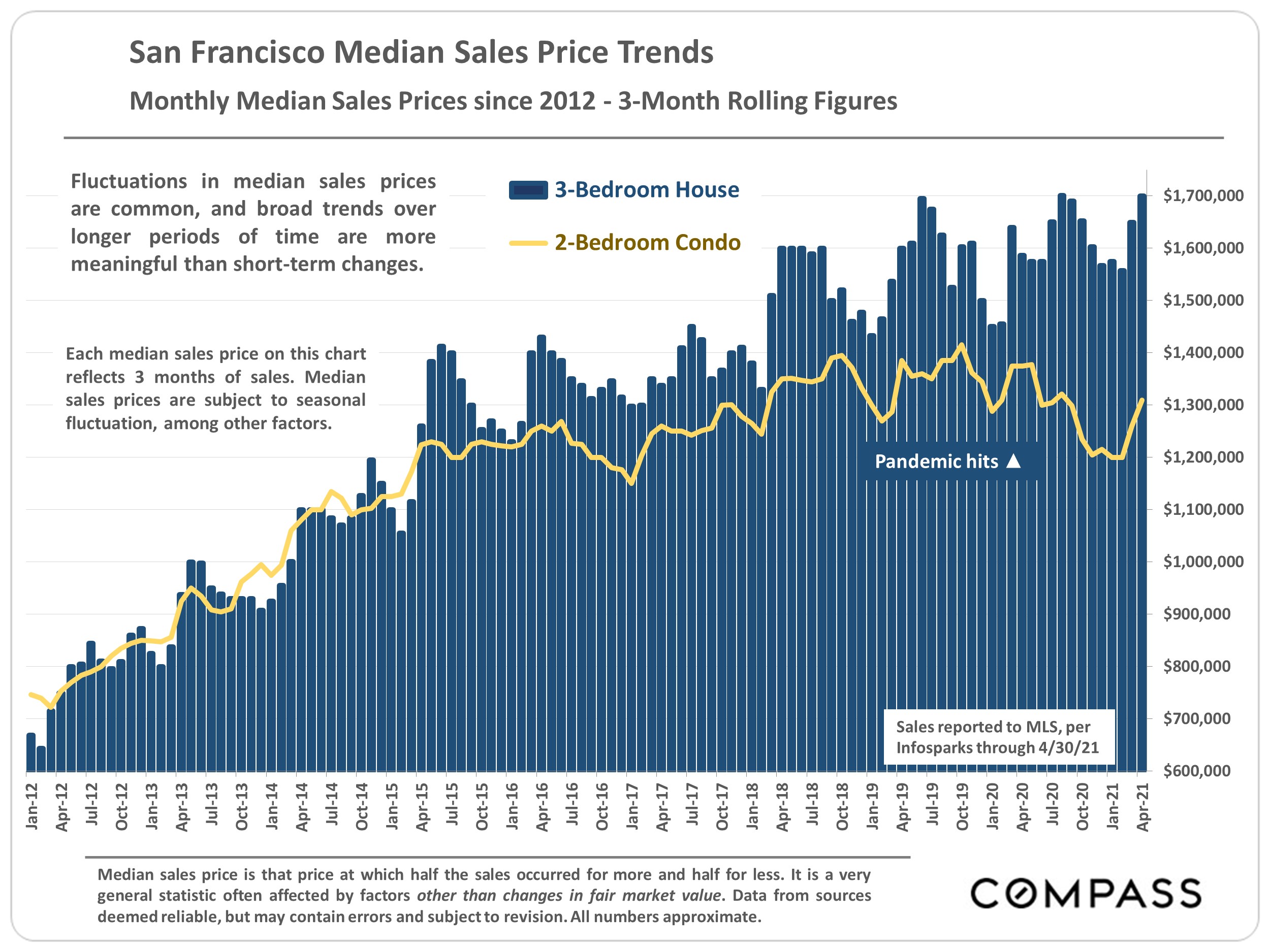 Chart showing the San Francisco Median sales Price Trends, Monthly Median Sales price since 2012, 3-month rolling figures