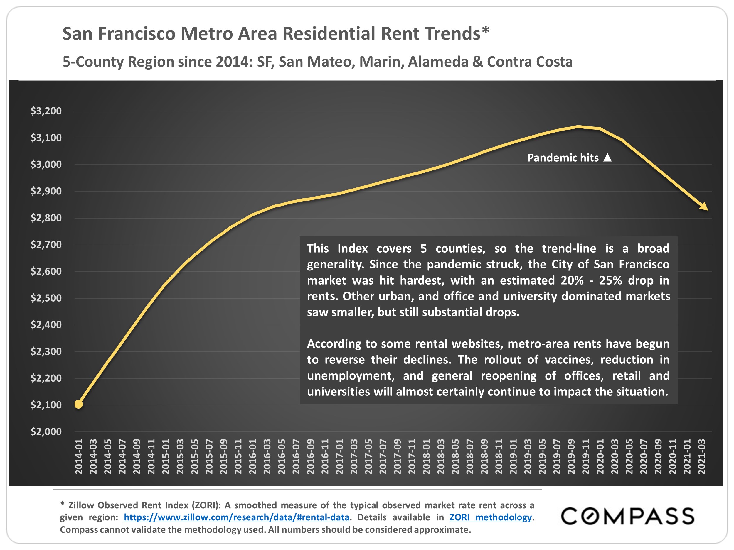 Chart showingSan Francisco Metro Area Residential Rent Trends, 5-County Region since 2014- SF, San Mateo, Marin, Alameda & Contra Costa