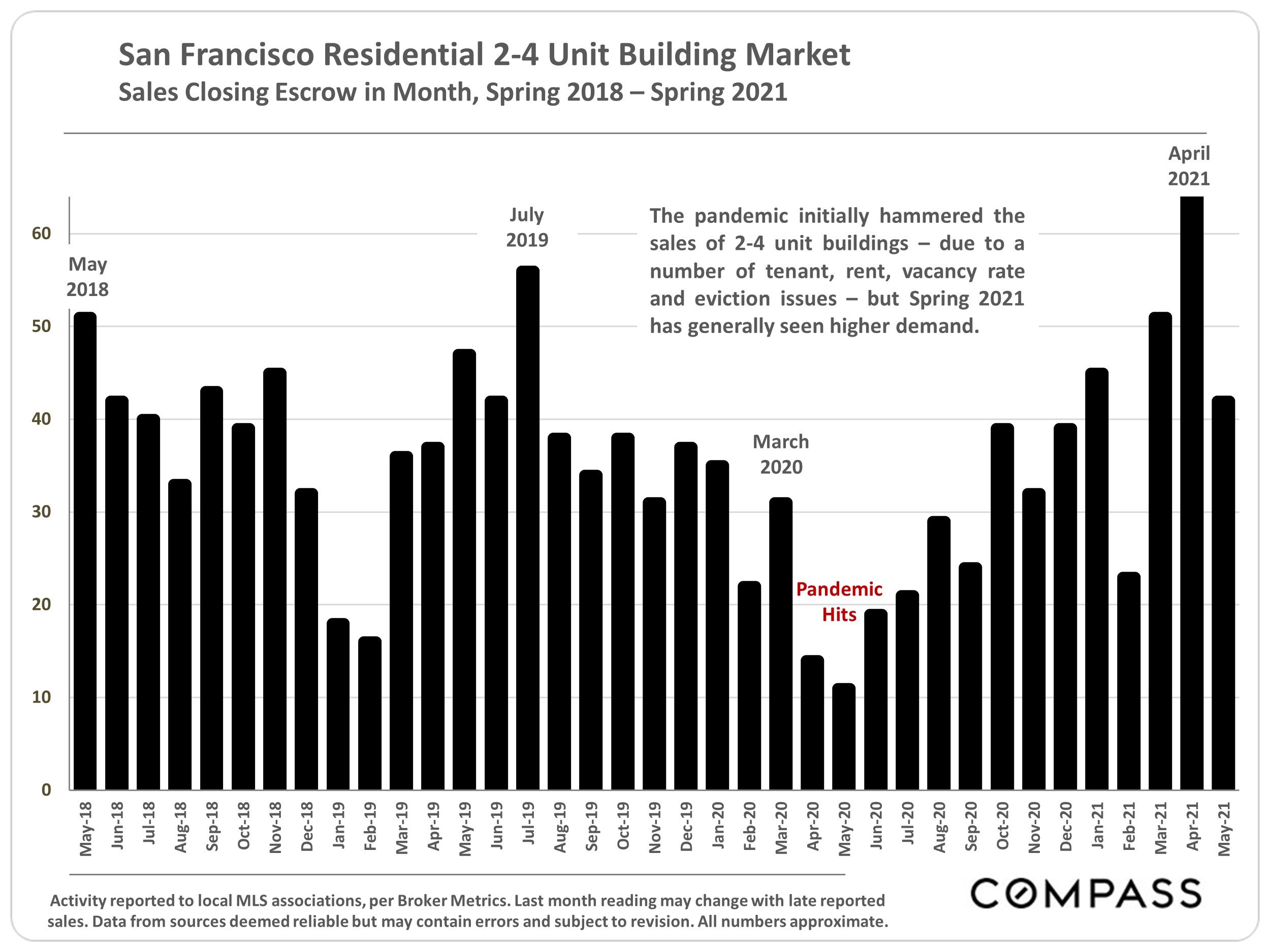 Chart showing theSan Francisco Residential 2-4 Unit Building Market, Sales Closing Escrow in MOnth, Spring 2018 - Spring 2021