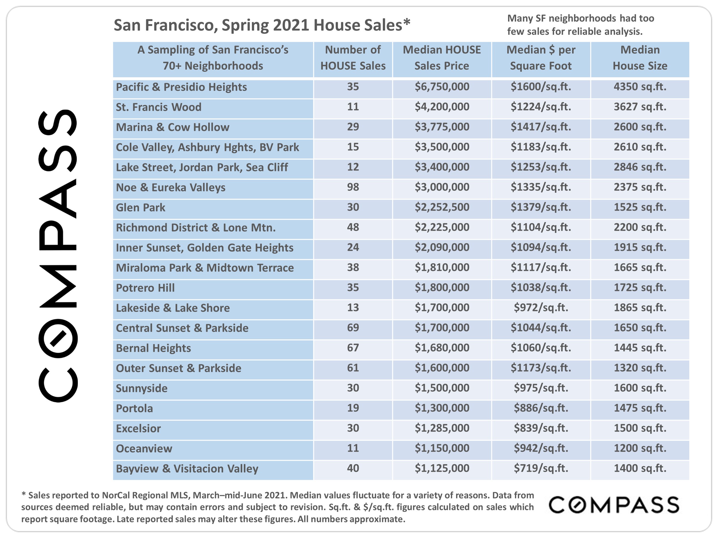 Chart of San Francisco House sales, Spring 2021