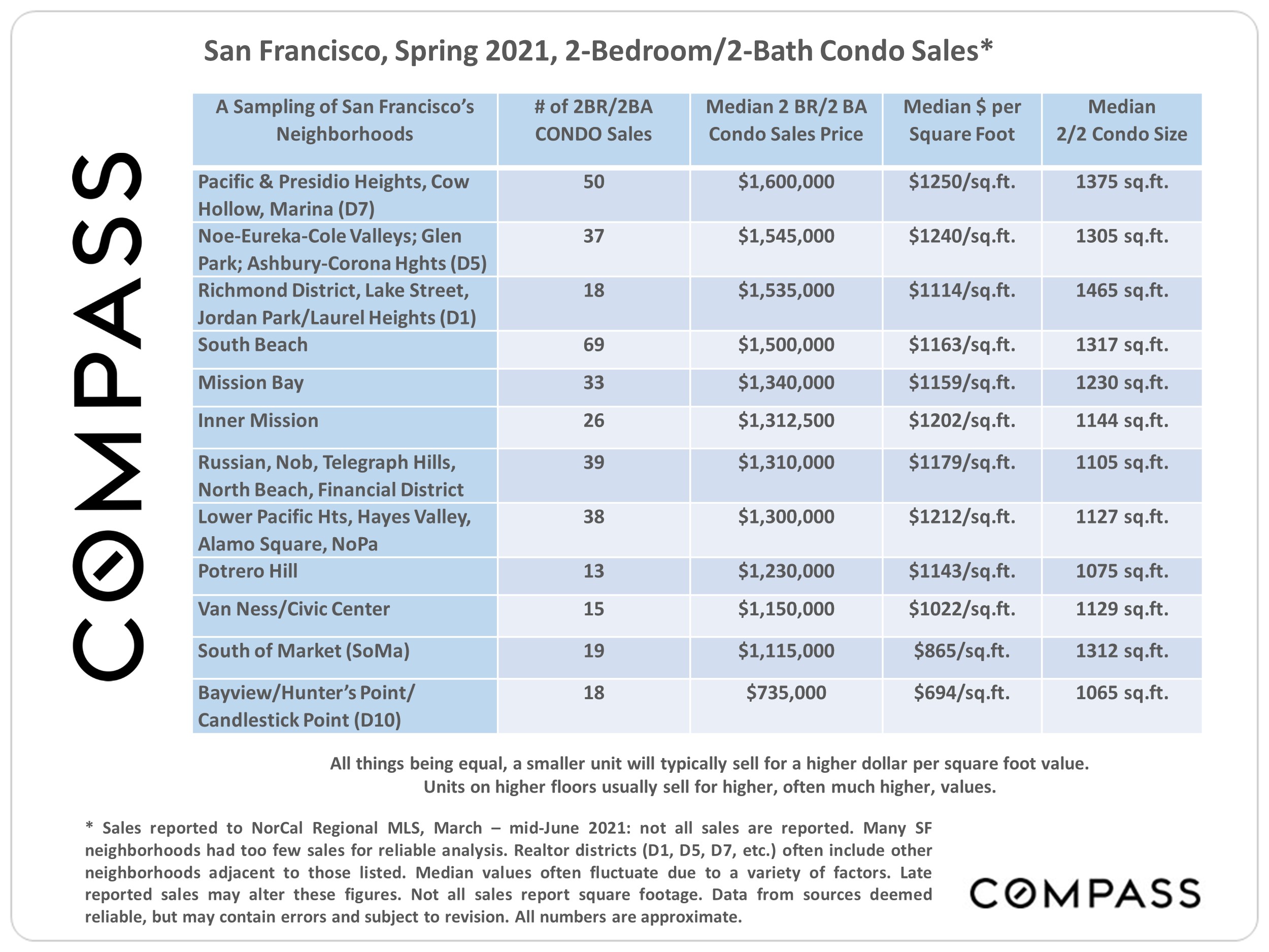 List of San Francisco 2BR, 2Bath Condo Sales, Spring 2021