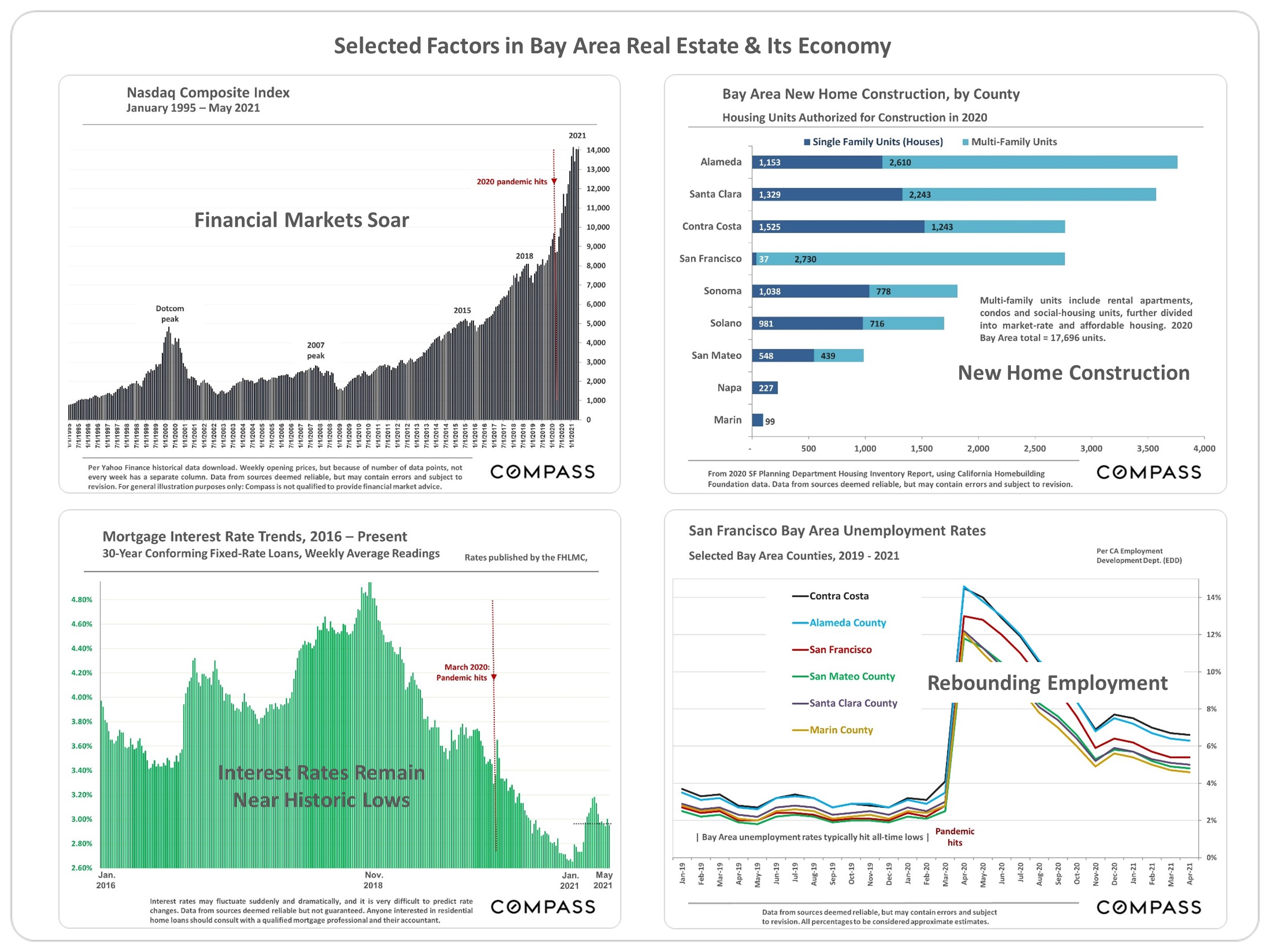 Charts showing Selected Factors in Bay Area Real Estate & Its Economy including Nasdaq Composite Index, Mortgage Interest Rate Trends (2016 - Present), Bay Area New Home Construction by County (2020), San Francisco Bay Area Unemployment Rates (2019 - 2021)