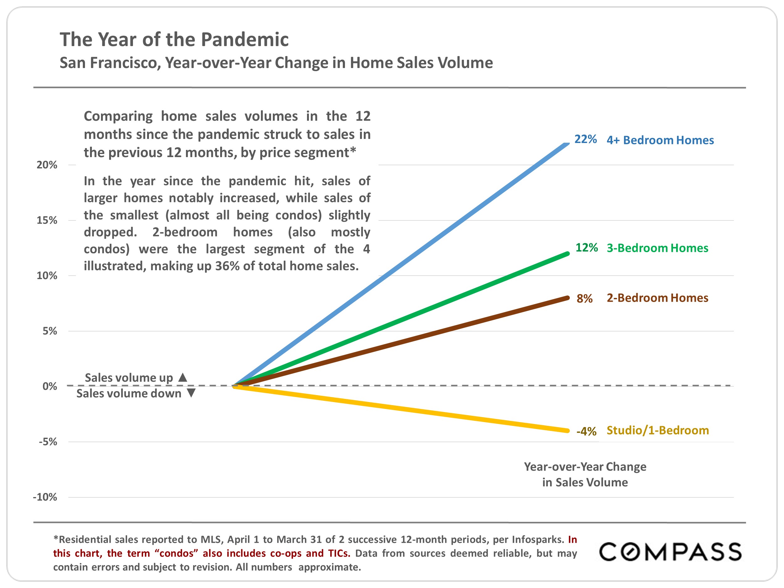 Chart showing the San Francisco, Year-over-Year Change in Home Sales Volume