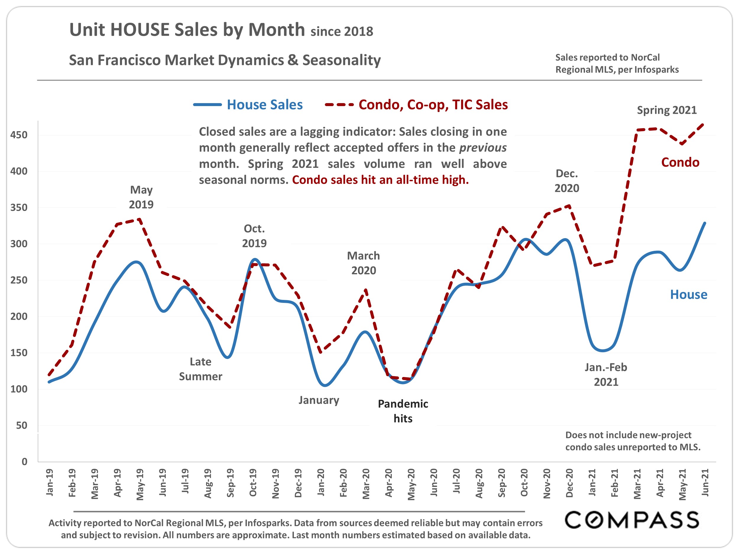 Graph of Unit house sales by month since 2018, San Francisco house/condo/co-op/TIC, San Francisco Market Dynamics and Seasonality