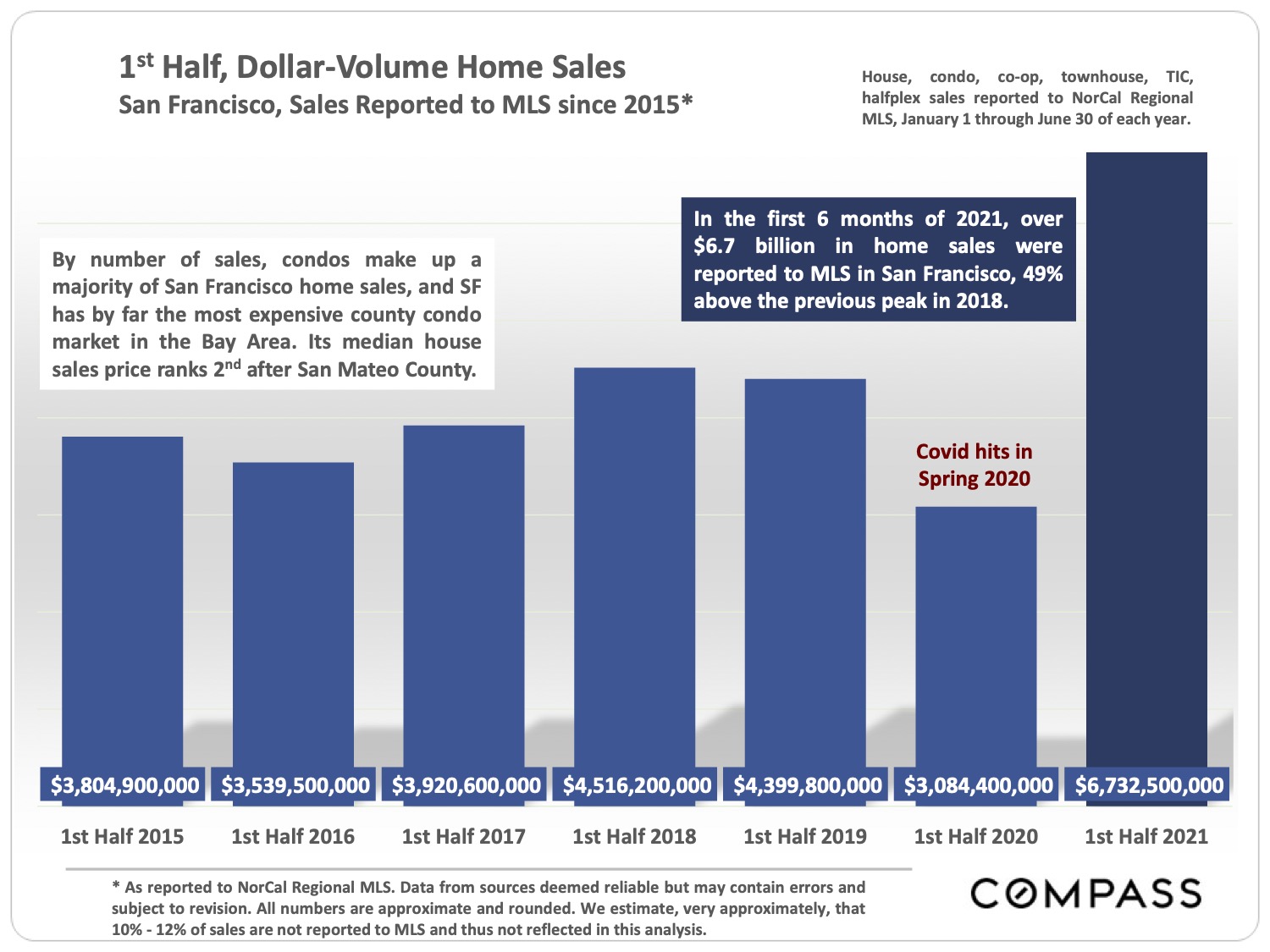 Image of 1st Half, Dollar Volume Home Sales San Francisco Sales Reported to MLS since 2015