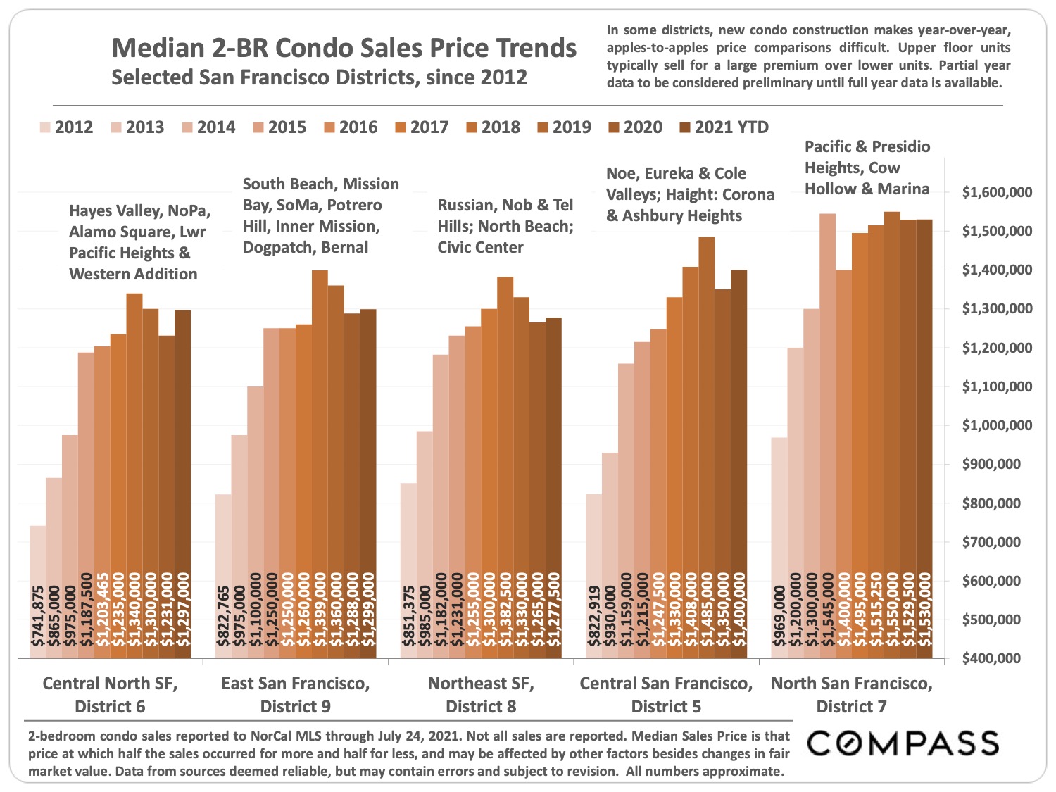 Image of Median 2BR Condo Sales Price Trends Selected San Francisco Districts since 2012