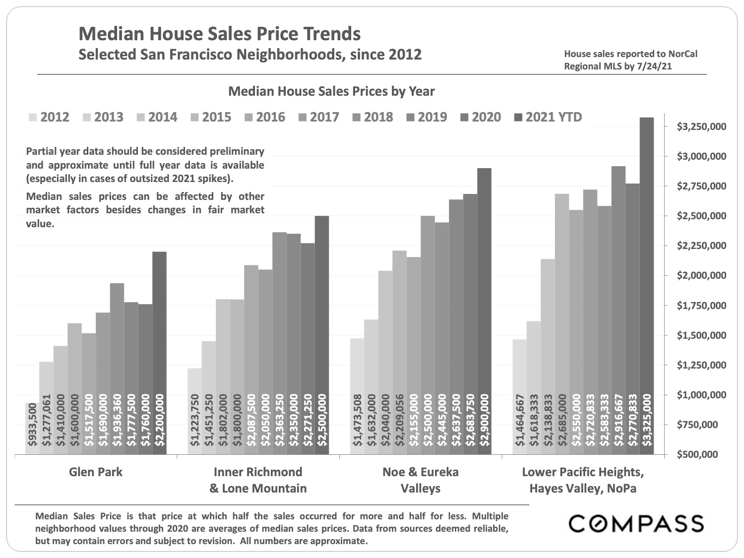 Image of Median House Sales Price Trends Selected San Francisco Neighborhoods since 2012