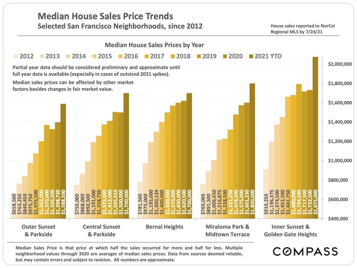Image of Median House Sales Price Trends, Selected San Francisco Neighborhoods since 2012