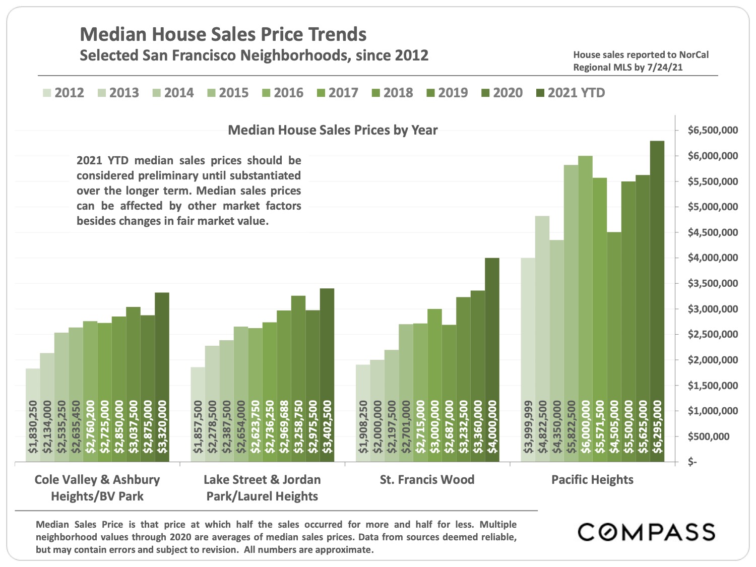 Image of Median House Sales Price Trends Selected San Francisco Neighborhoods since 2012