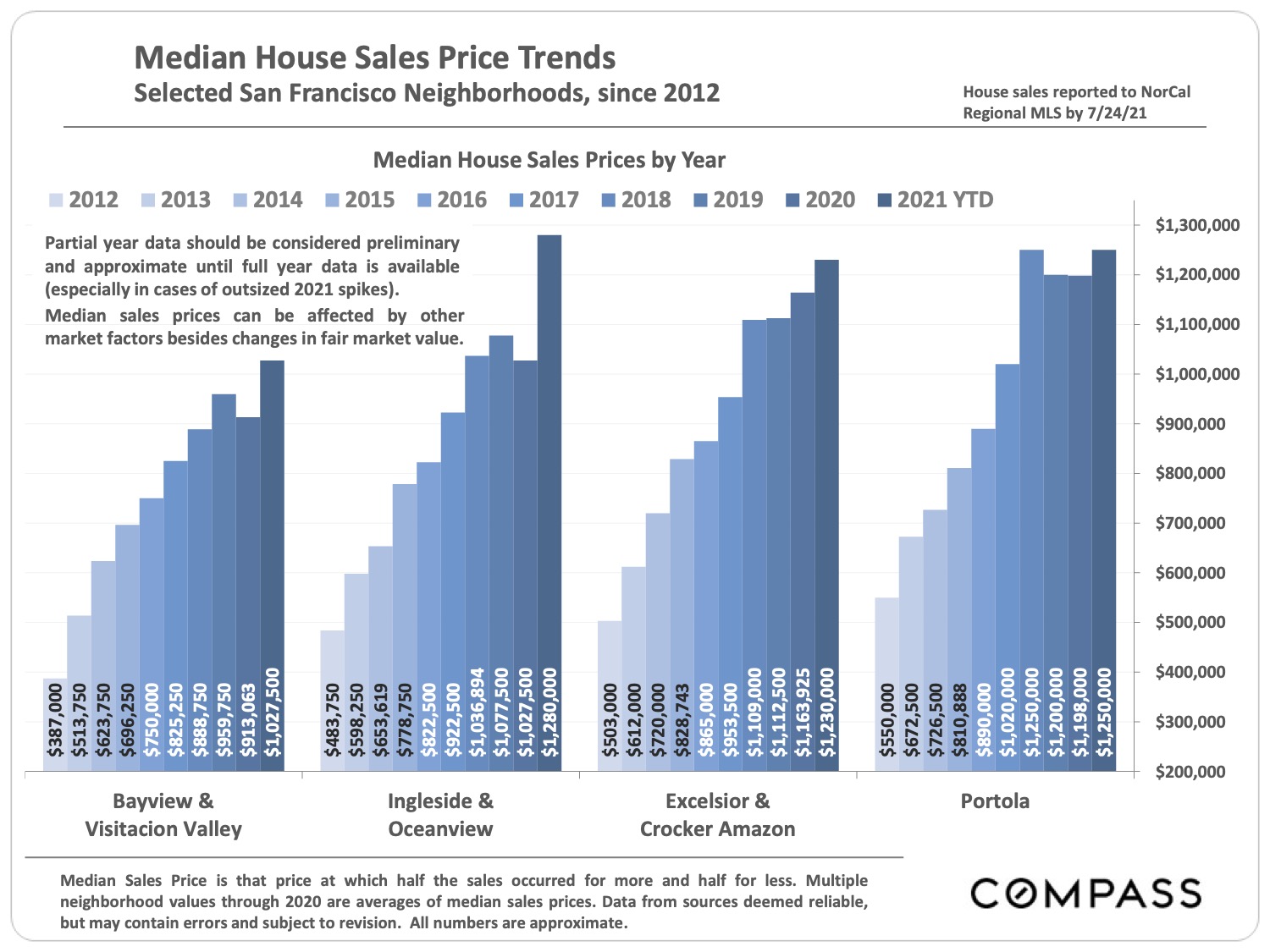 Image of Median House Sales Price Trends Selected San Francisco neighborhoods, since 2012