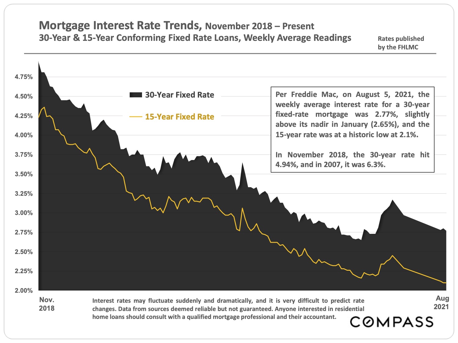 Image of Mortgage Interest Rate Trends from November 2018 to Present 30 Year & 15 Year Conforming Fixed Rate Loans Weekly Average Readings