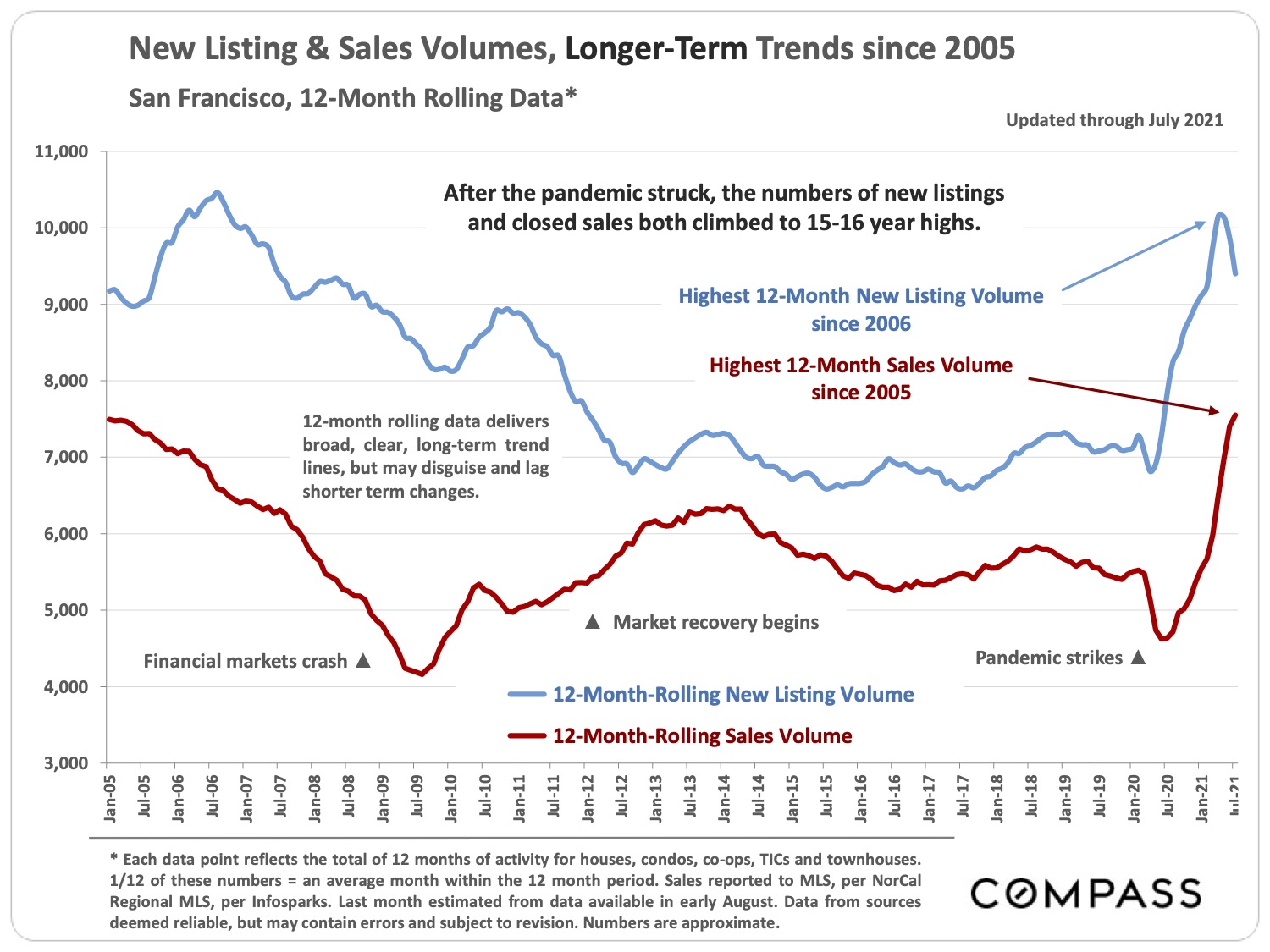 Image of New Listing & Sales Volumes Longer Term Trends since 2005 San Francisco 12 Month Rolling Data