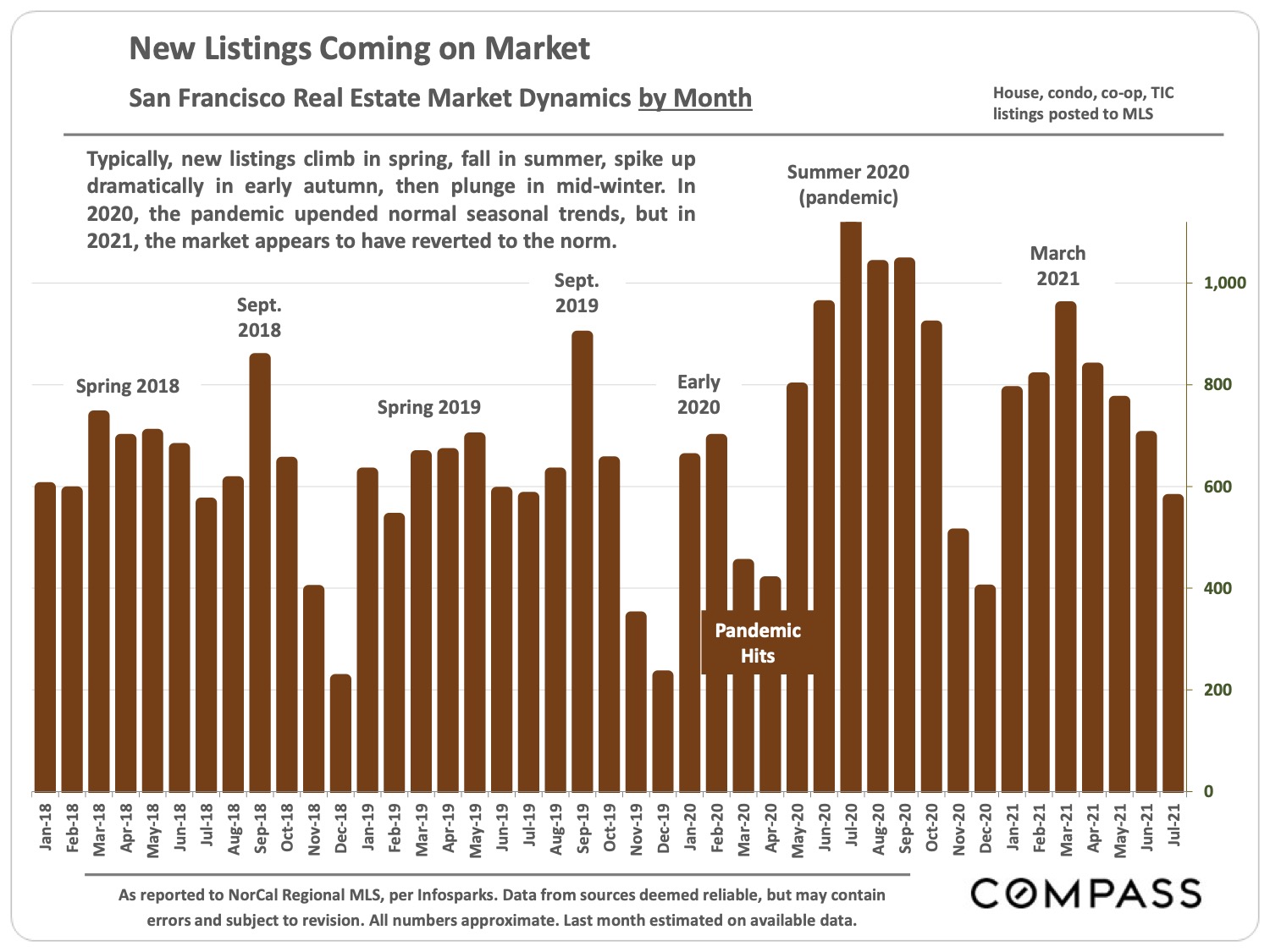 Image of New Listings Coming on Market San Francisco Real Estate Market Dynamics by Month