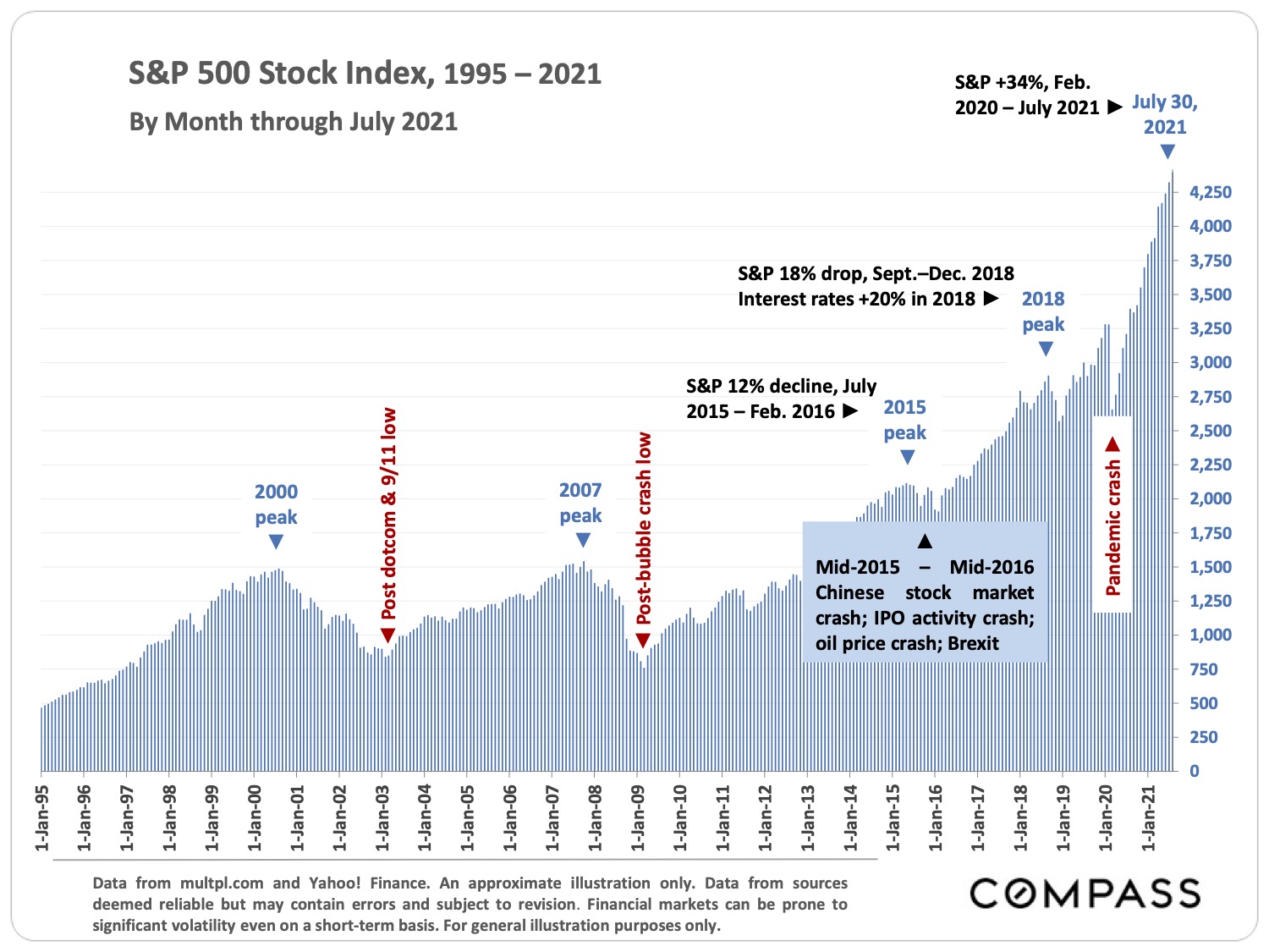 Image of S&P 500 Stock Index from 1995 to 2021 By Month through July 2021