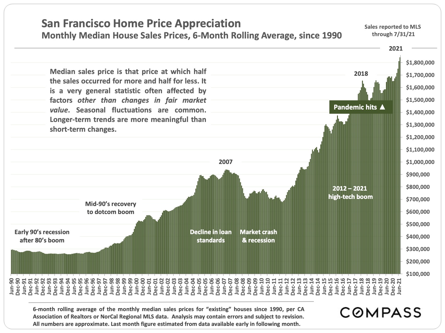 Image of San Francisco Home Price Appreciation Monthly Median House Sales Prices 6 Month Rolling Average since 1990
