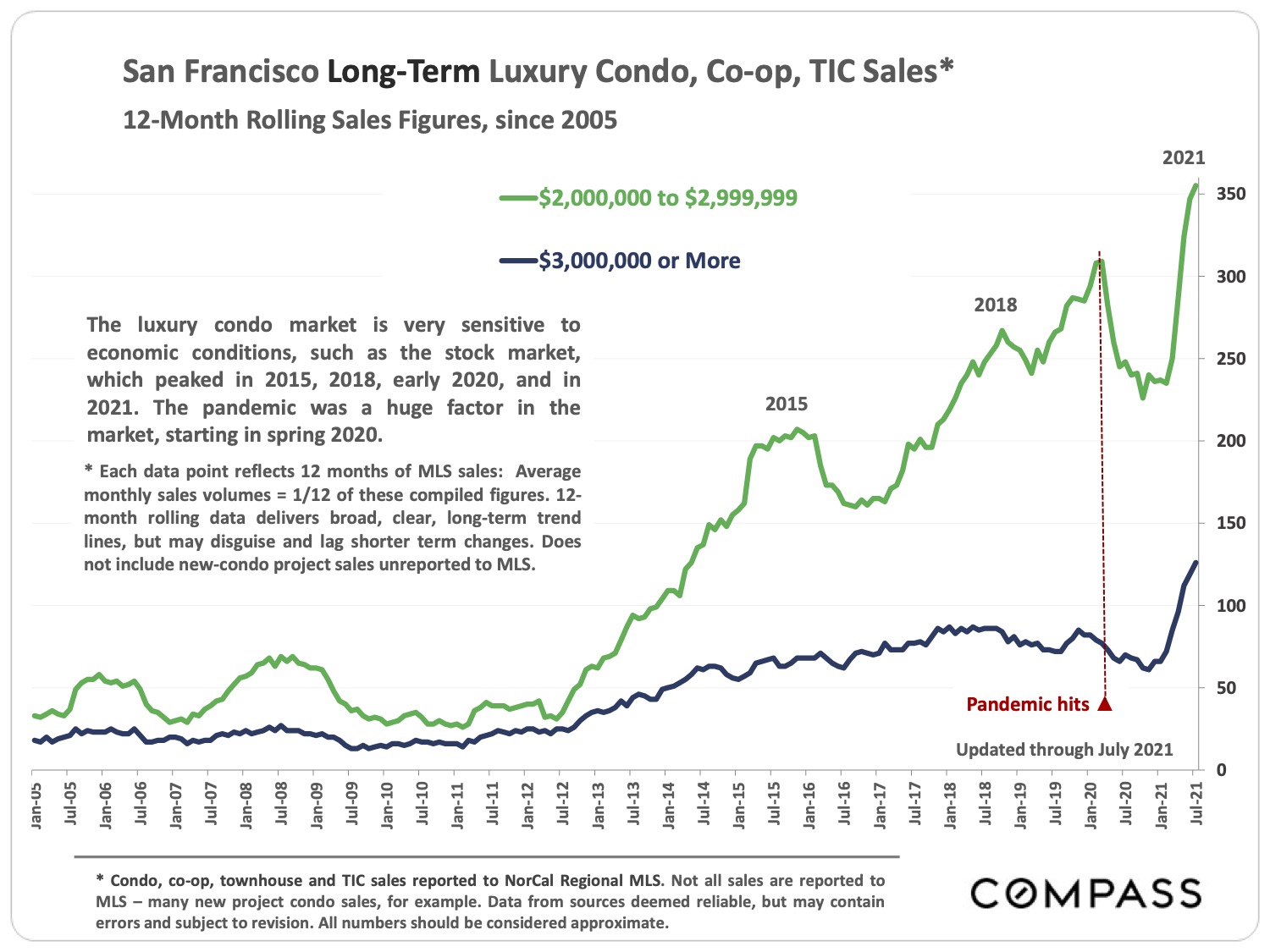 Image of San Francisco Long Term Luxury Condo Coop TIC Sales 12 Month Rolling Sales Figures since 2005