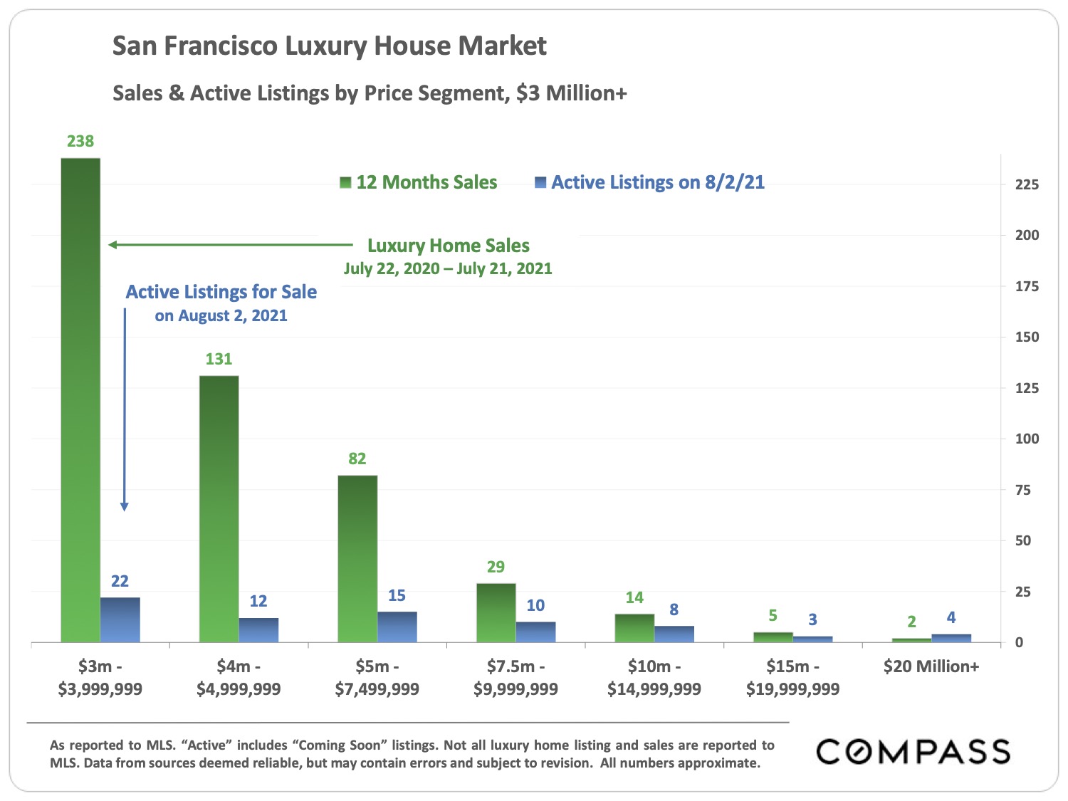 Image of San Francisco Luxury House Market Sales & Active Listings by Price Segment $3 Million+