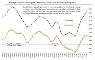 Image of San Francisco Market Buyer Demand & Overbidding Average Sales Price to Original List Price % since 2018 3 Month Rolling Data