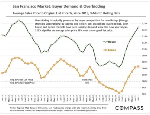 San Francisco Real Estate Market Report – August 2021