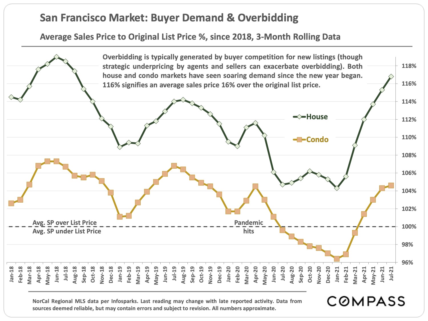 Image of San Francisco Market Buyer Demand & Overbidding Average Sales Price to Original List Price % since 2018 3 Month Rolling Data