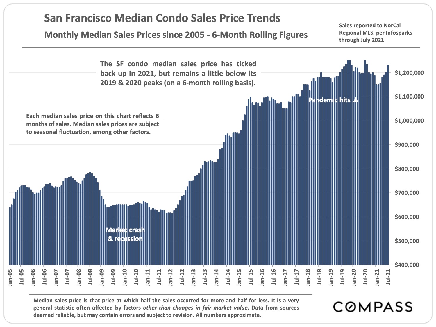 Image of San Francisco Median Condo Sales Price Trends Monthly Median Sales Prices since 2005 6 Month Rolling Figures