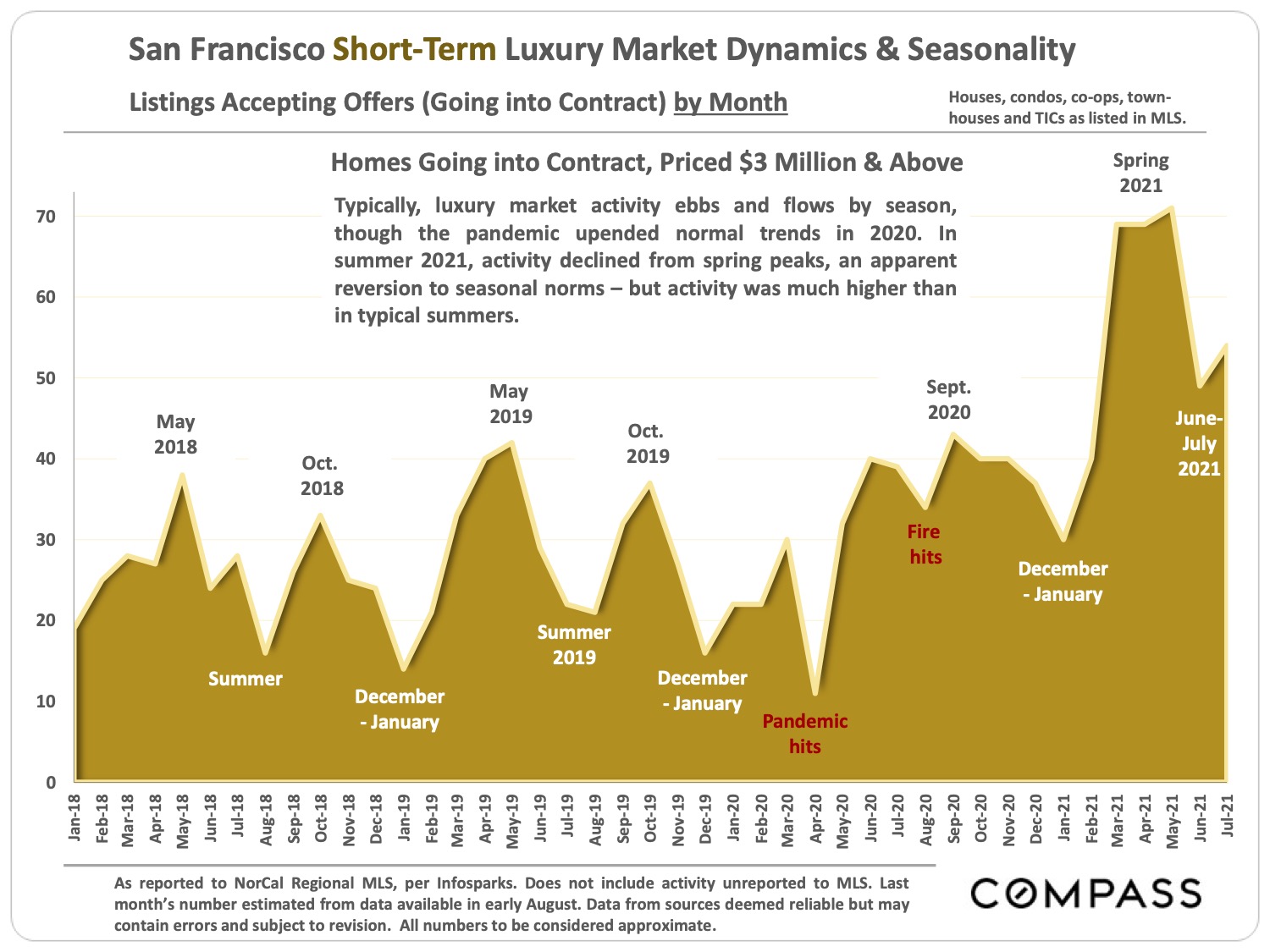 Image of San Francisco Short Term Luxury Market Dynamics & Seasonality Listings Accepting Offers Going Into A Contract by Month