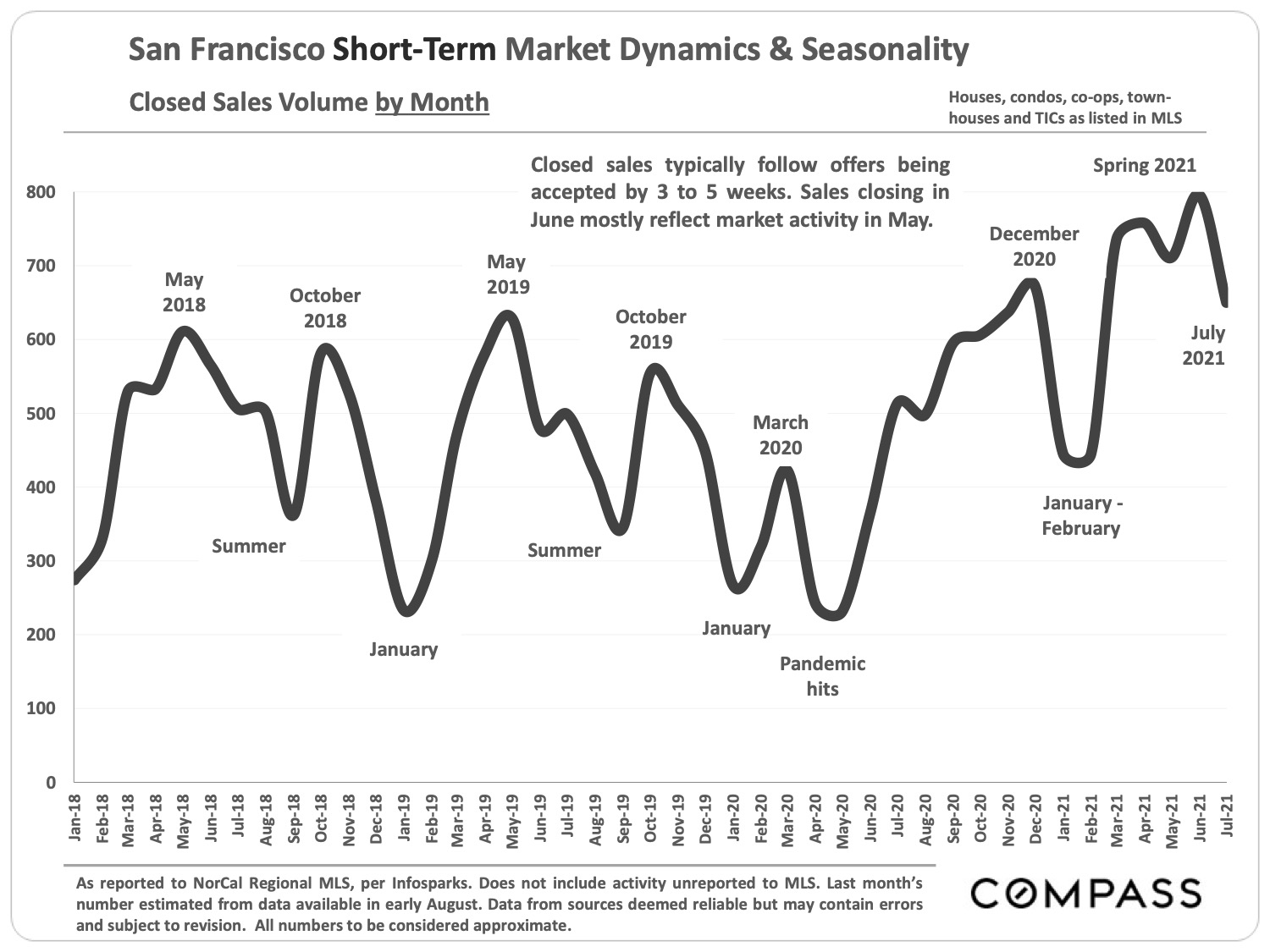 Image of San Francisco Short Term Market Dynamics & Seasonality Closed Sales Volume by Month