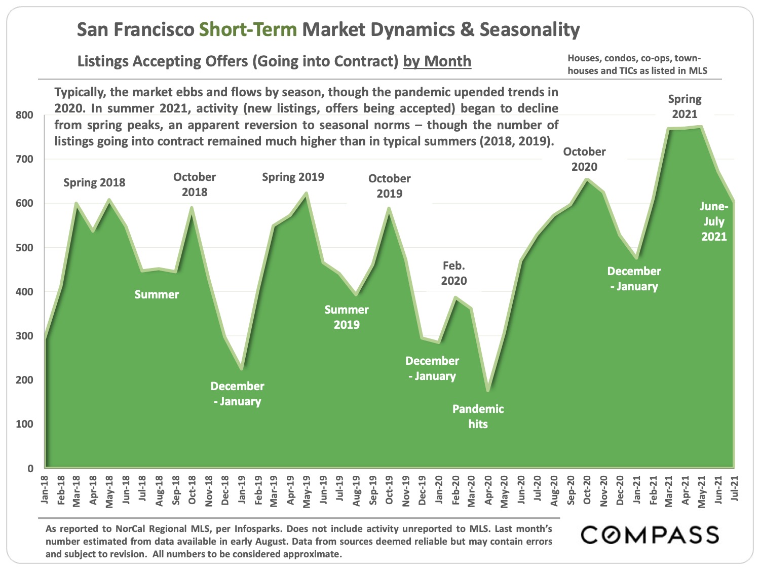 Image of San Francisco Short Term Market Dynamics & Seasonality Listings Accepting Offers Going into Contract by Month