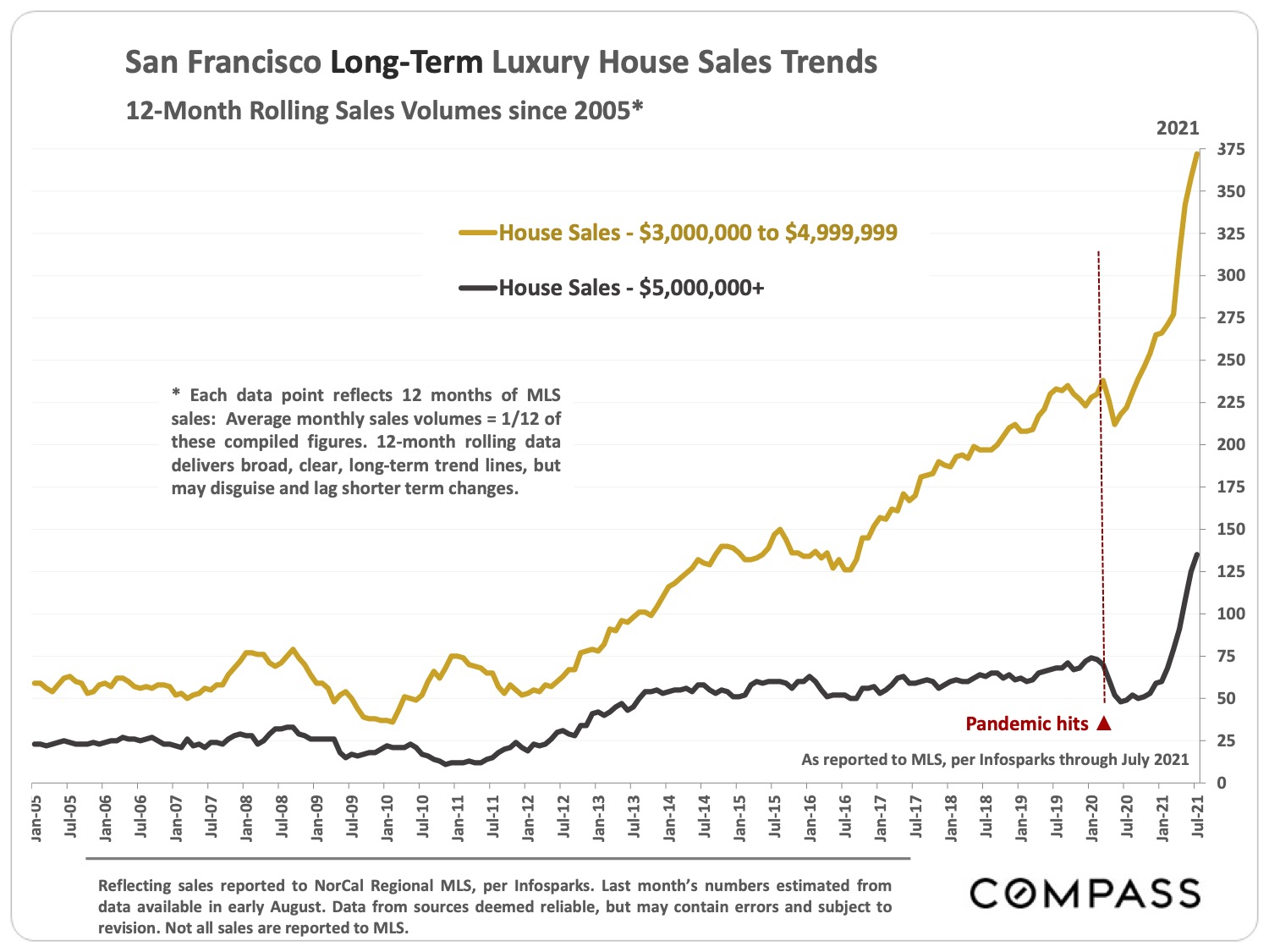 Image of San Francisco long Term Luxury House Sales Trends 12 Month Rolling Sales Volumes since 2005
