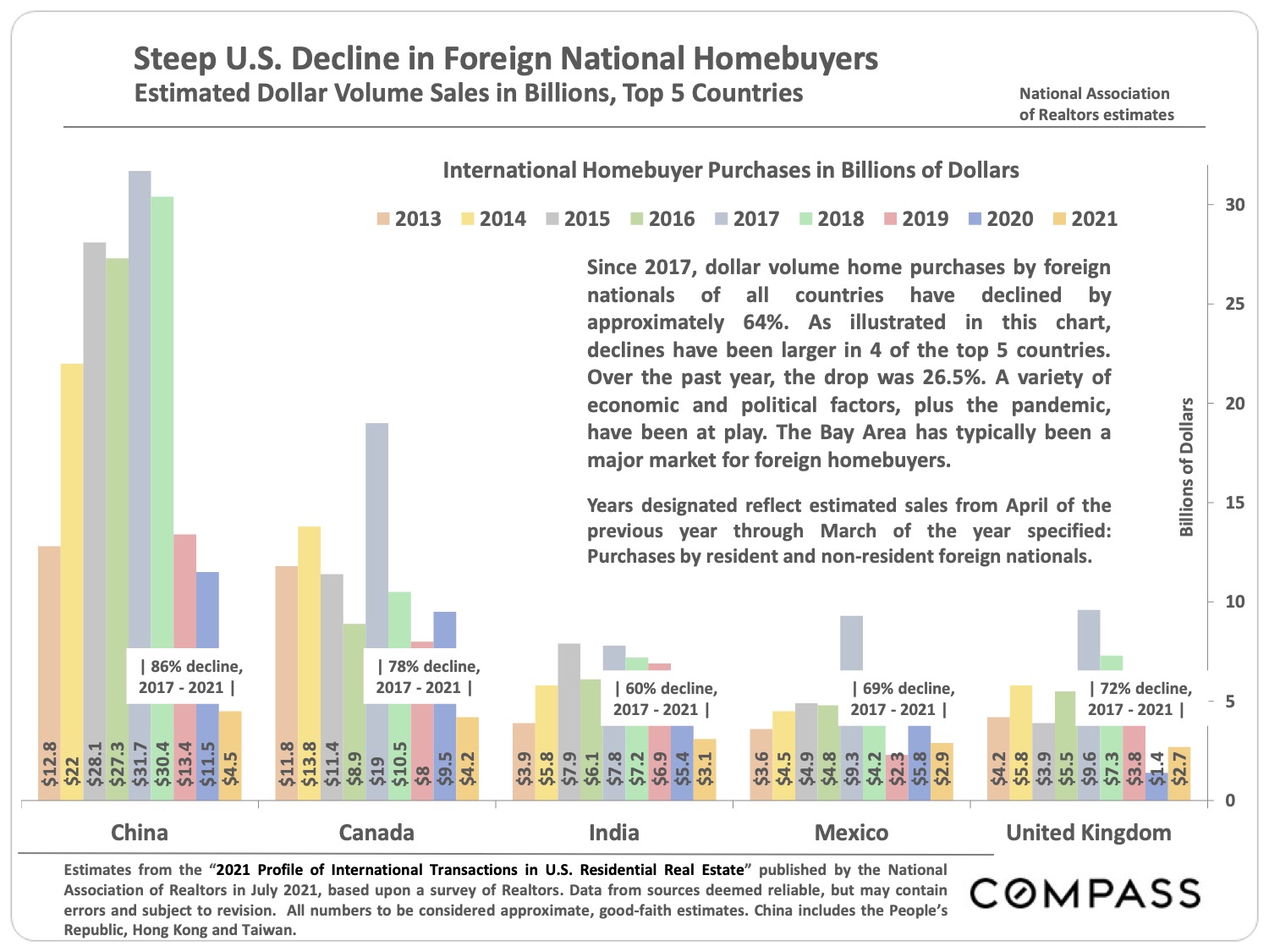 Image showing the Steep US Decline in Foreign National Homebuyers Estimated Dollar Volume Sales in Billions Top 5 Countries