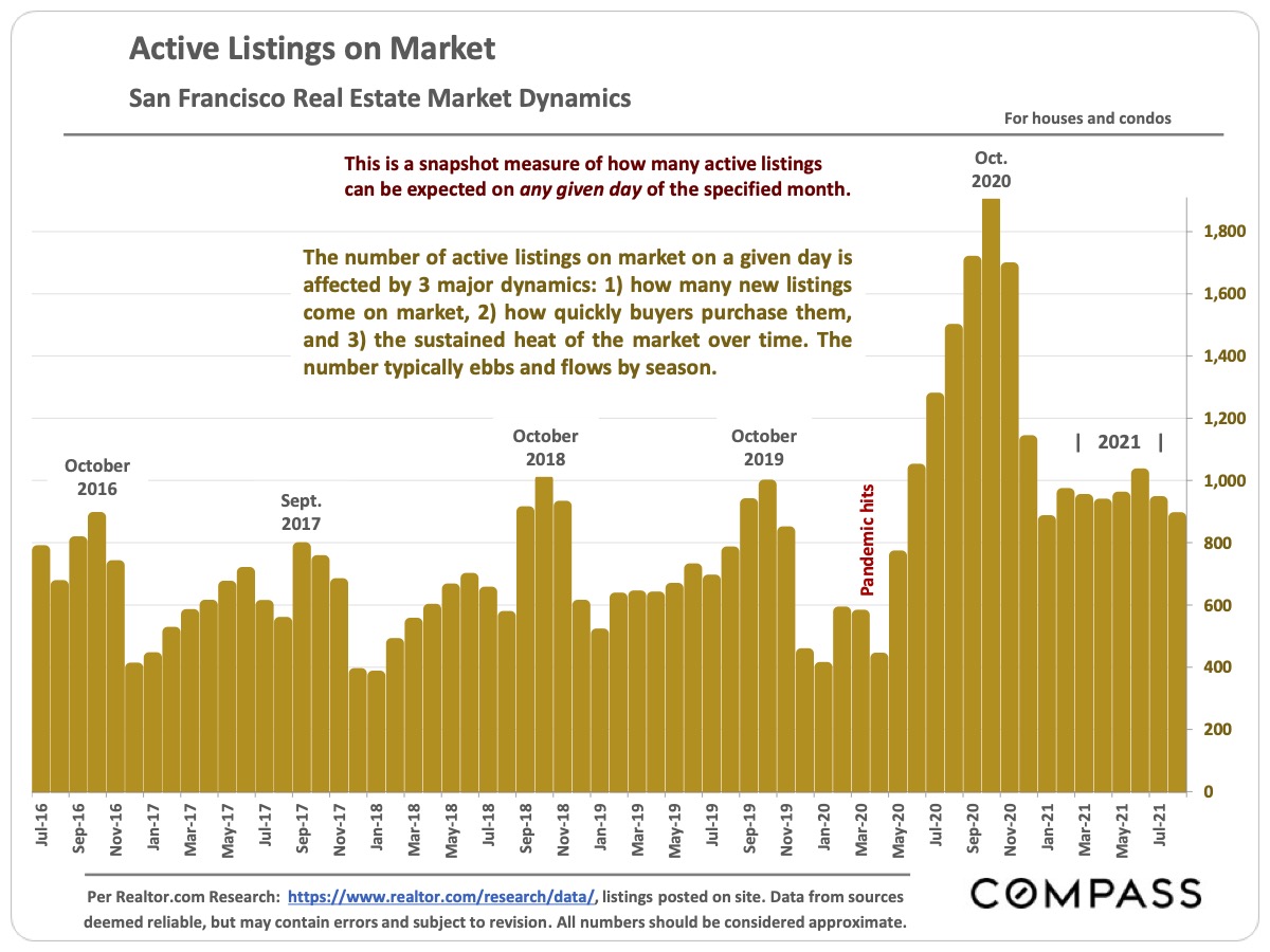 Image showing the Active Listings on Market San Francisco Real Estate Market Dynamics as of September 2021