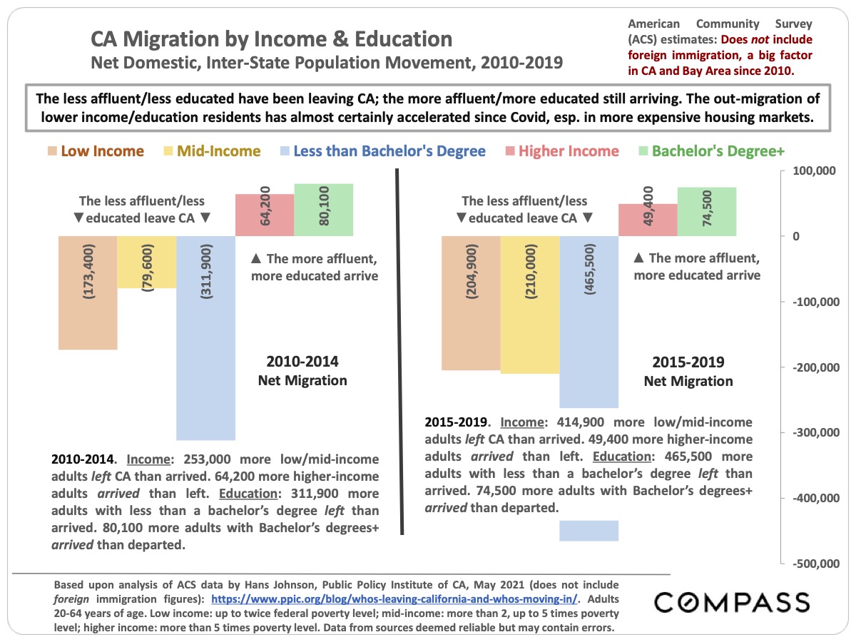 Image showing the CA Migration by Income and Education Net Domestic Inter State Population Movement from 2010 to 2019